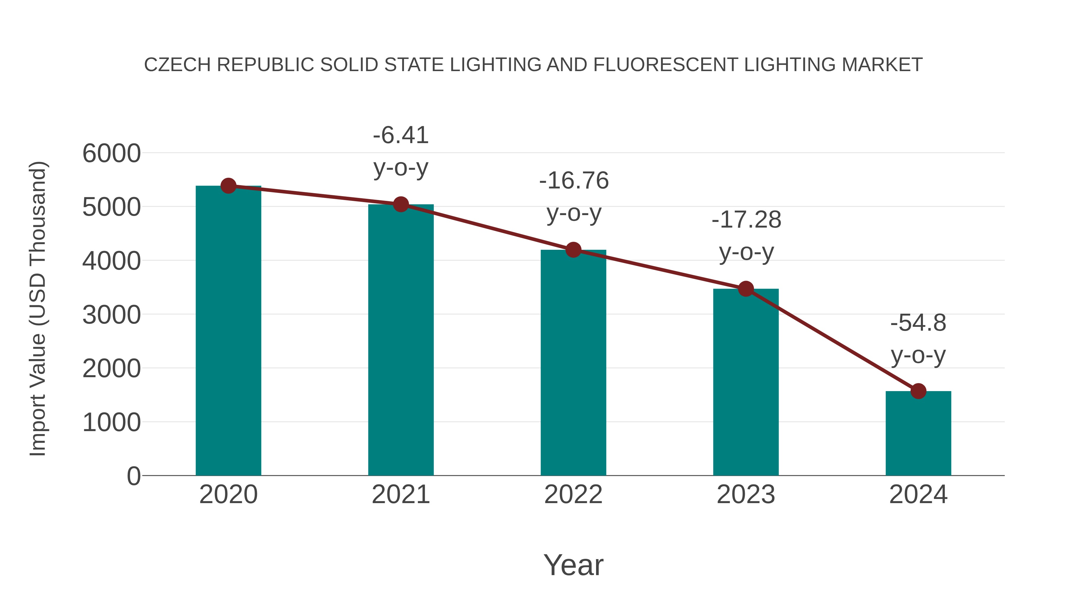  Czech Republic Solid State Lighting and Fluorescent Lighting Market: Import Trend Analysis