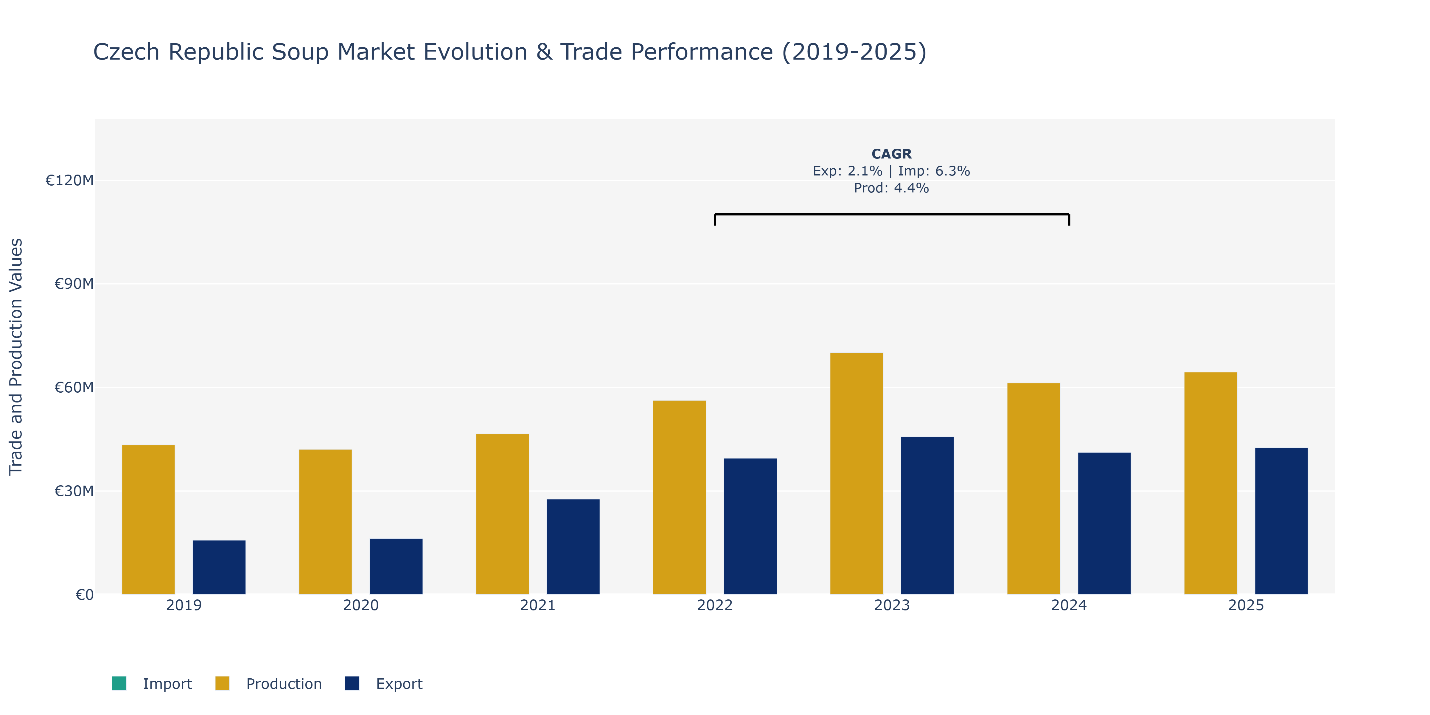 Czech Republic Soup Market: Production & Trade Performance (2019-2025)