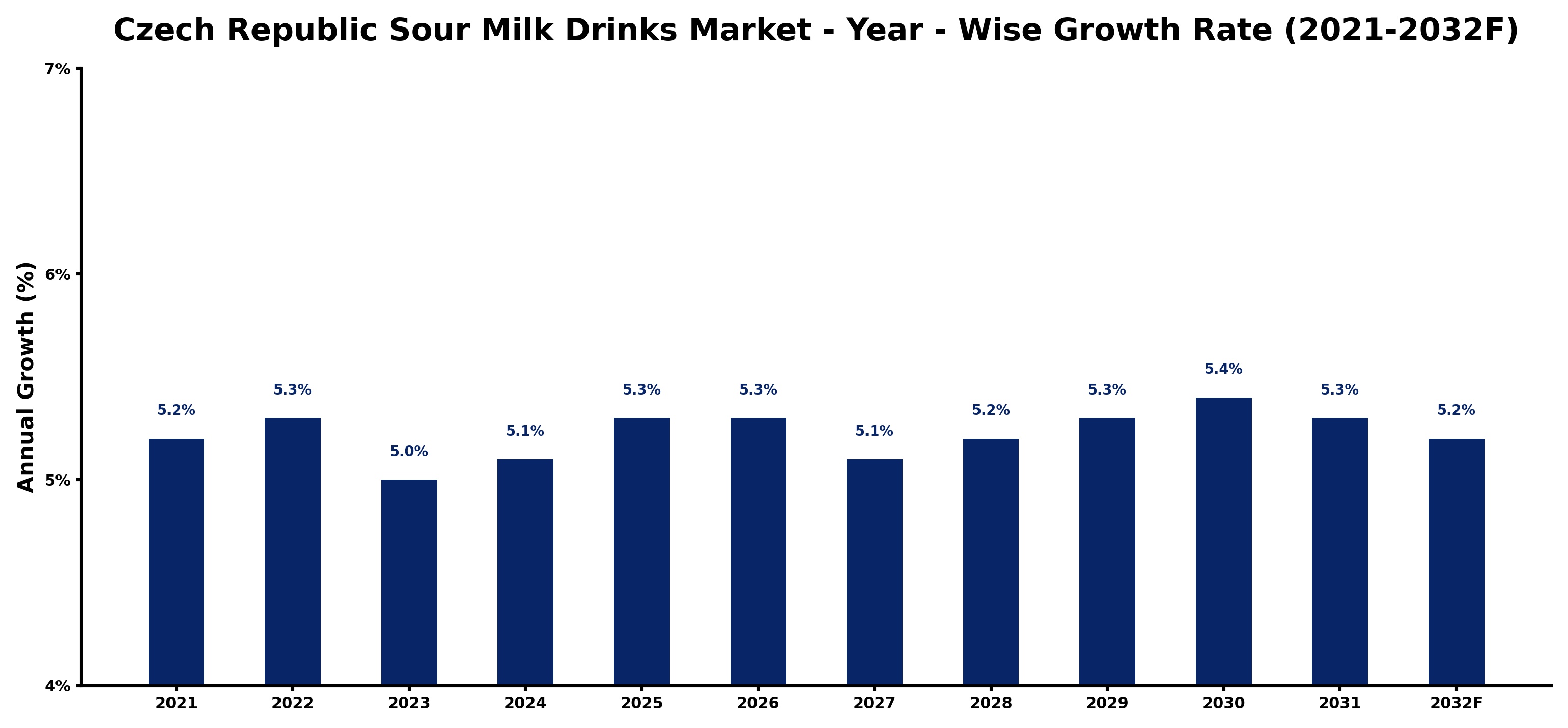 Czech Republic Sour Milk Drinks Market Year-wise Growth Rate and Key Drivers