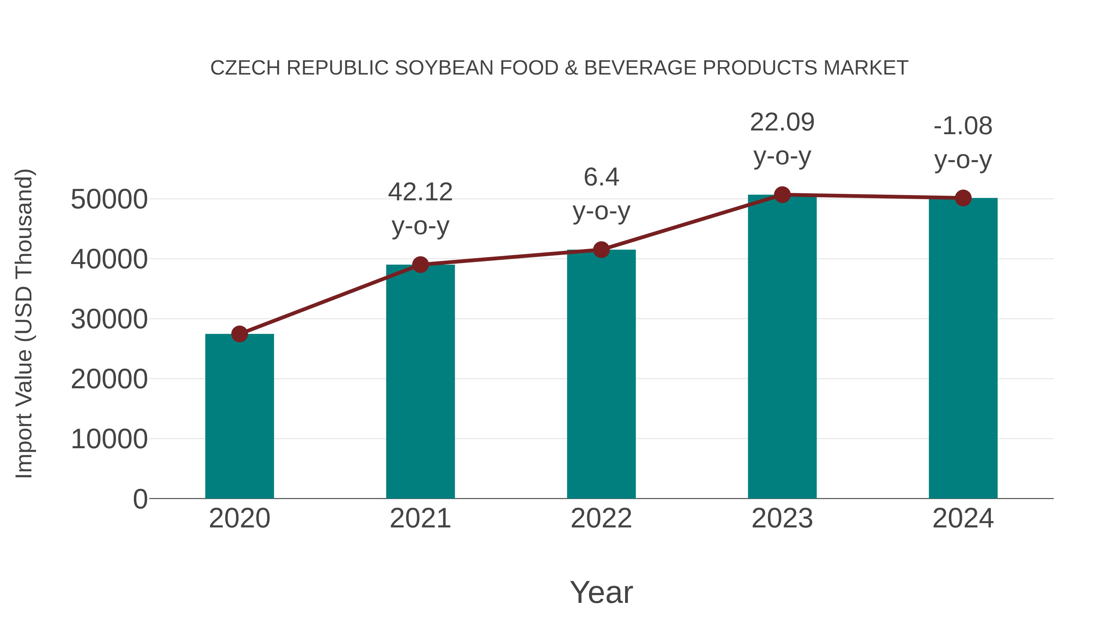 Czech Republic Soybean Food & Beverage Products Market: Import Trend Analysis