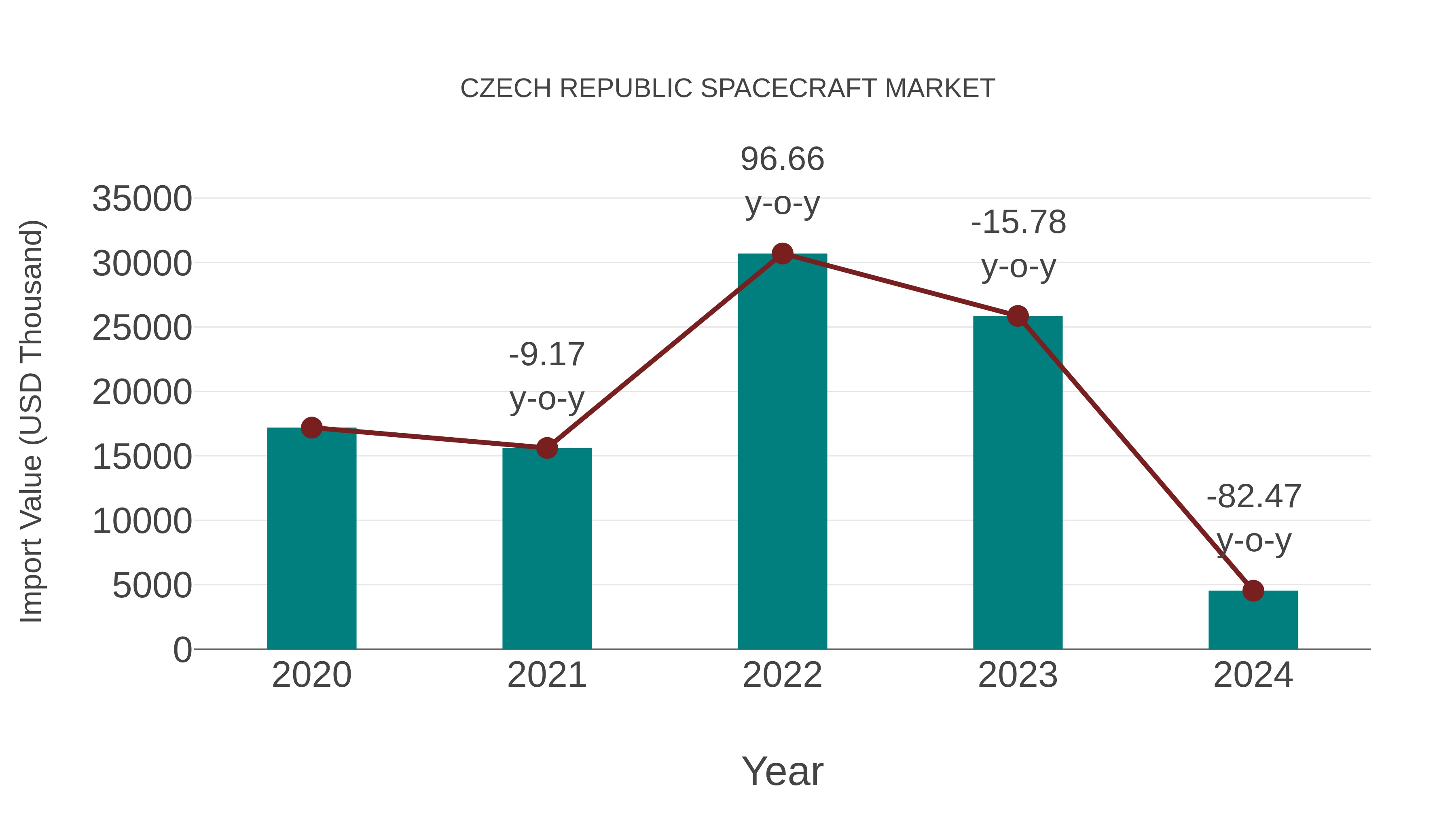  Czech Republic Spacecraft Market: Import Trend Analysis