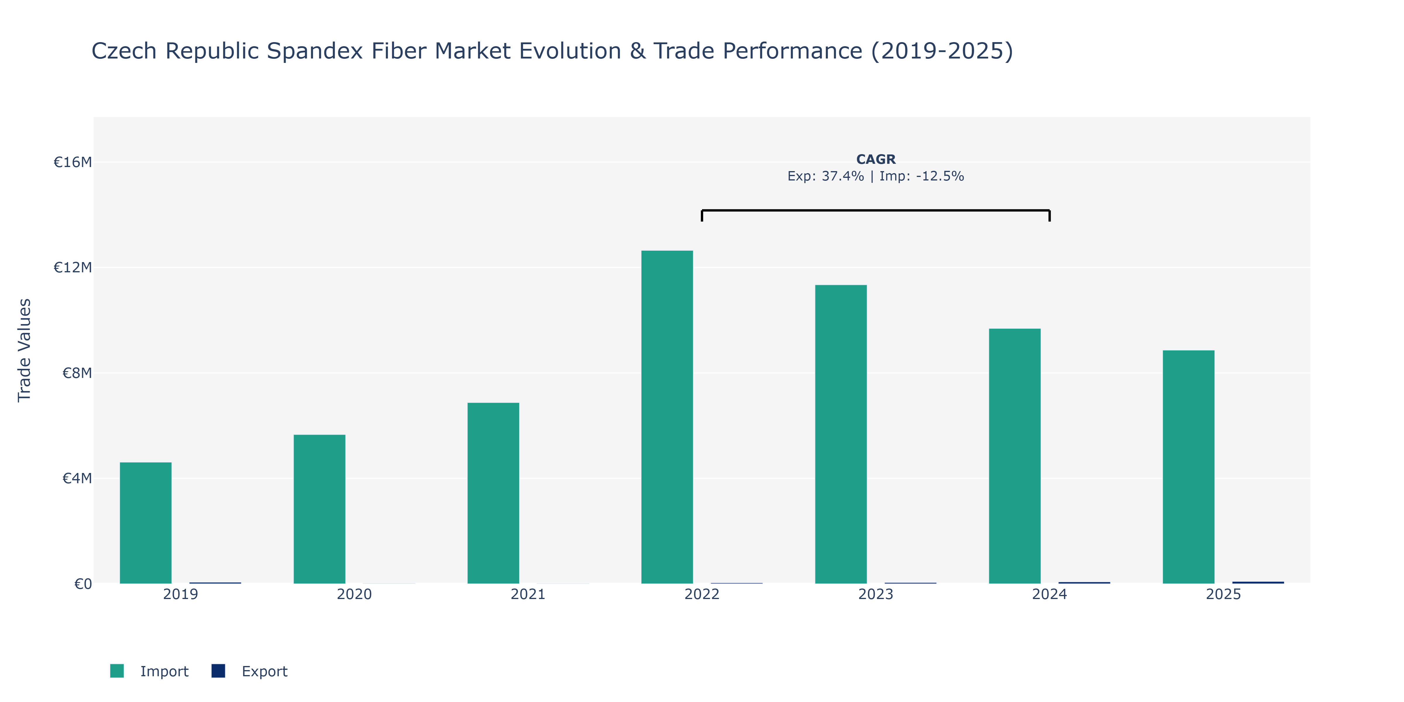 Czech Republic Spandex Fiber Market: Production & Trade Performance (2019-2025) Size
