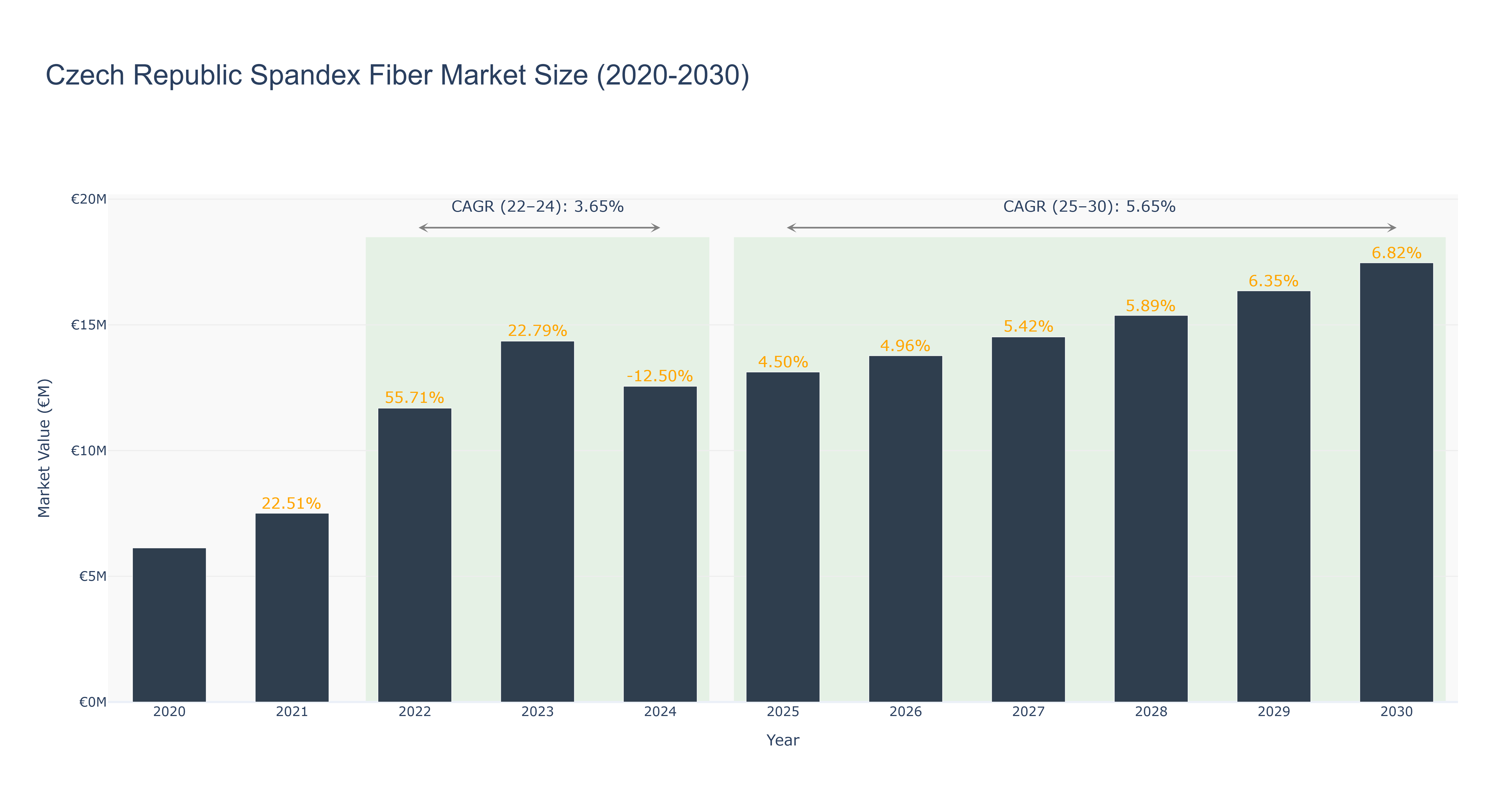Czech Republic Spandex Fiber Market Size (2020-2030) Size