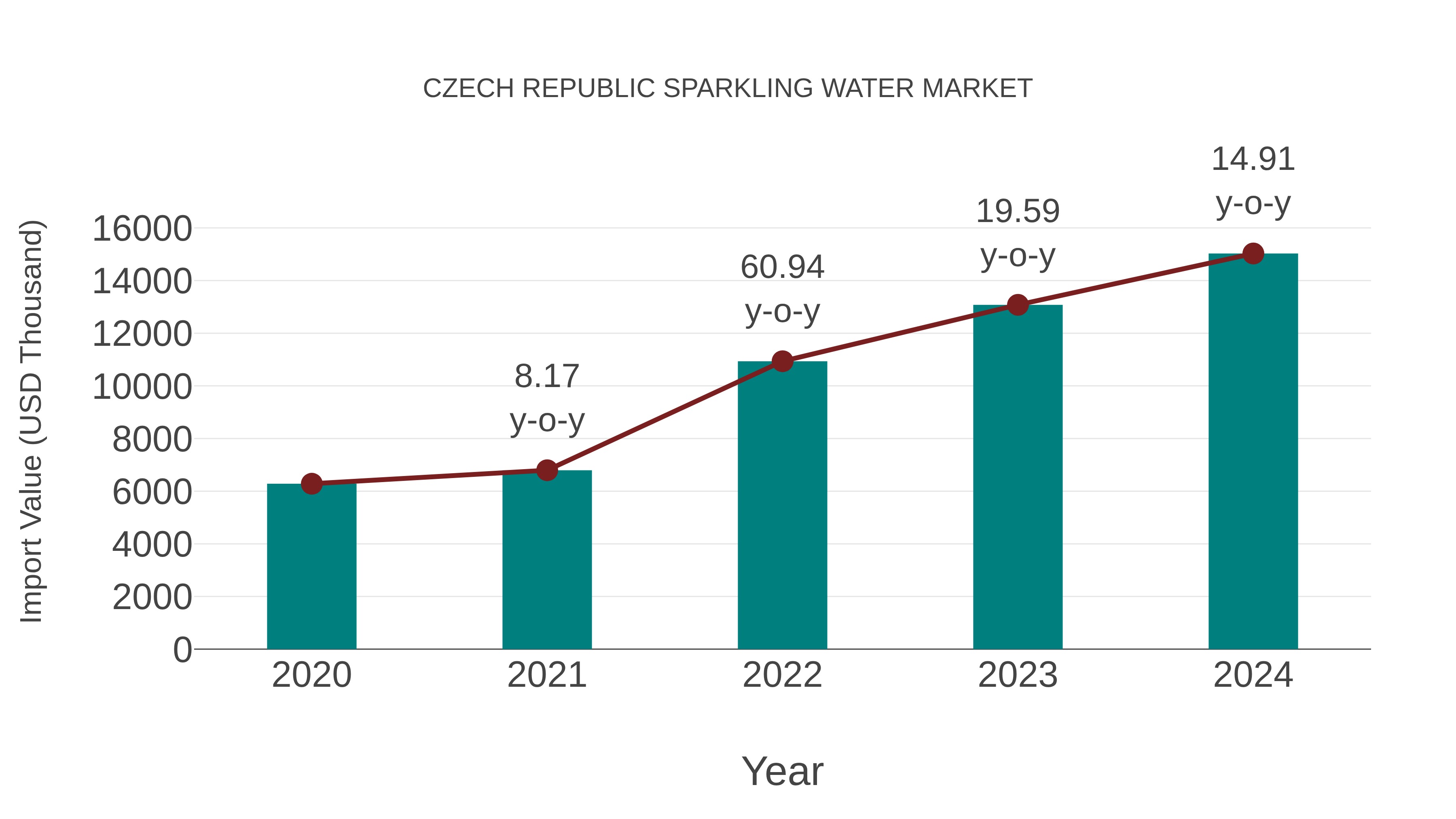 Czech Republic Sparkling Water Market: Import Trend Analysis