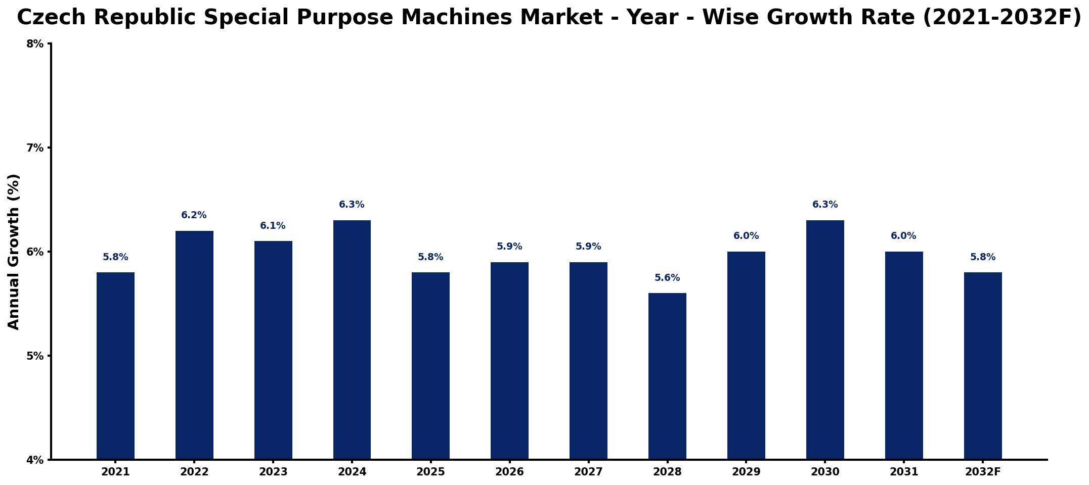 Czech Republic Special Purpose Machines Market Year-wise Growth Rate and Key Drivers
