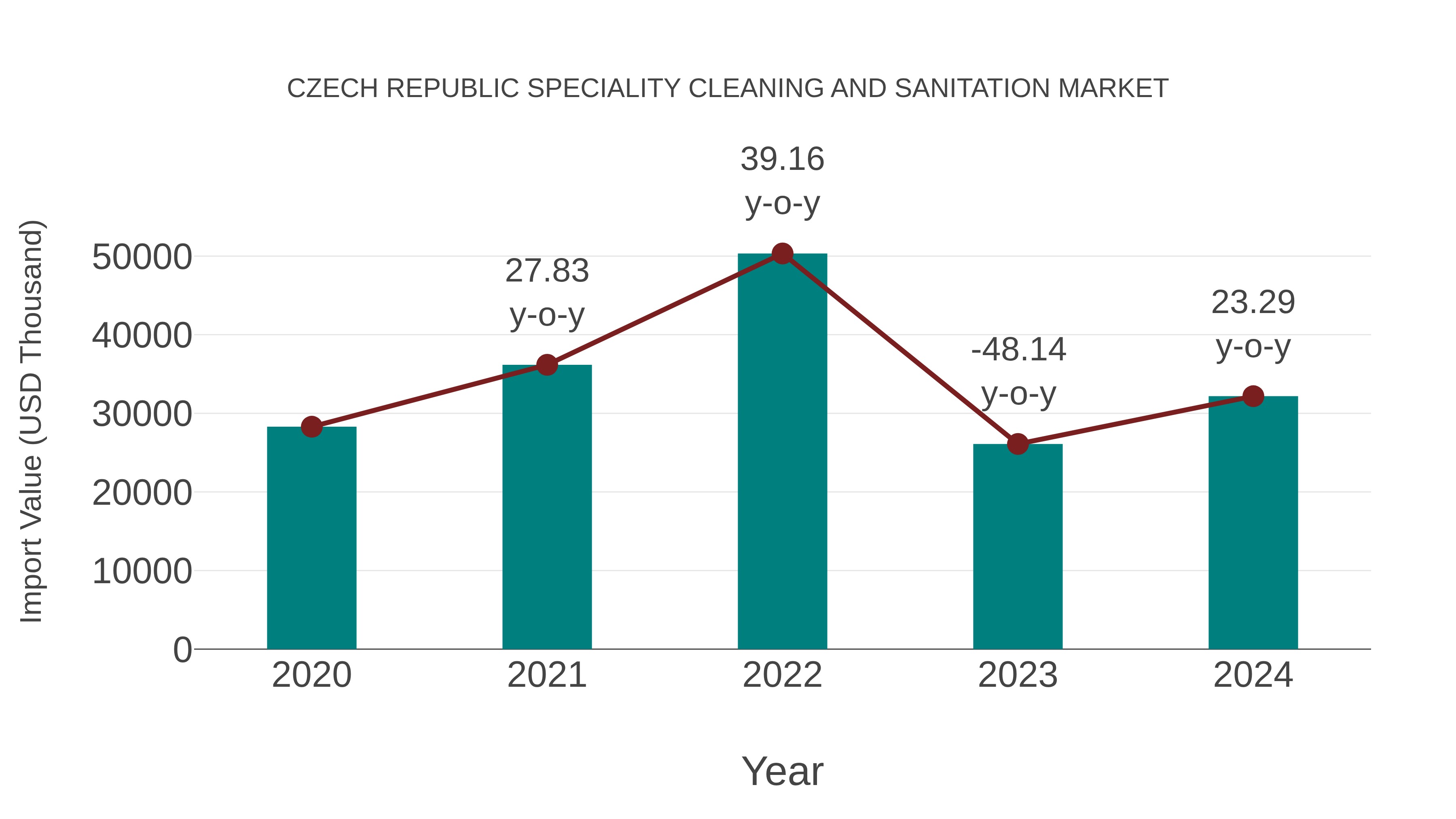 Czech Republic Speciality Cleaning and Sanitation Market: Import Trend Analysis