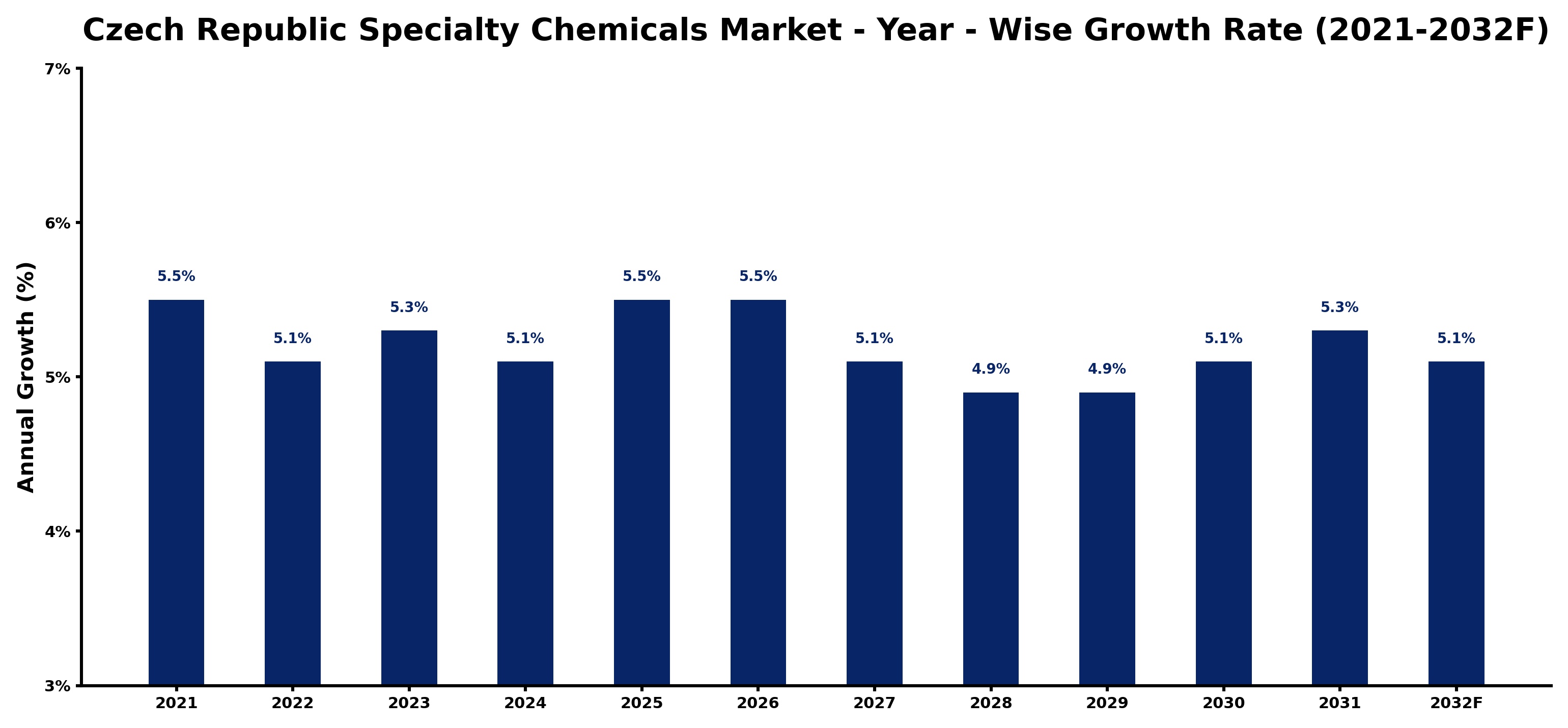 Czech Republic Specialty Chemicals Market Year-wise Growth Rate and Key Drivers