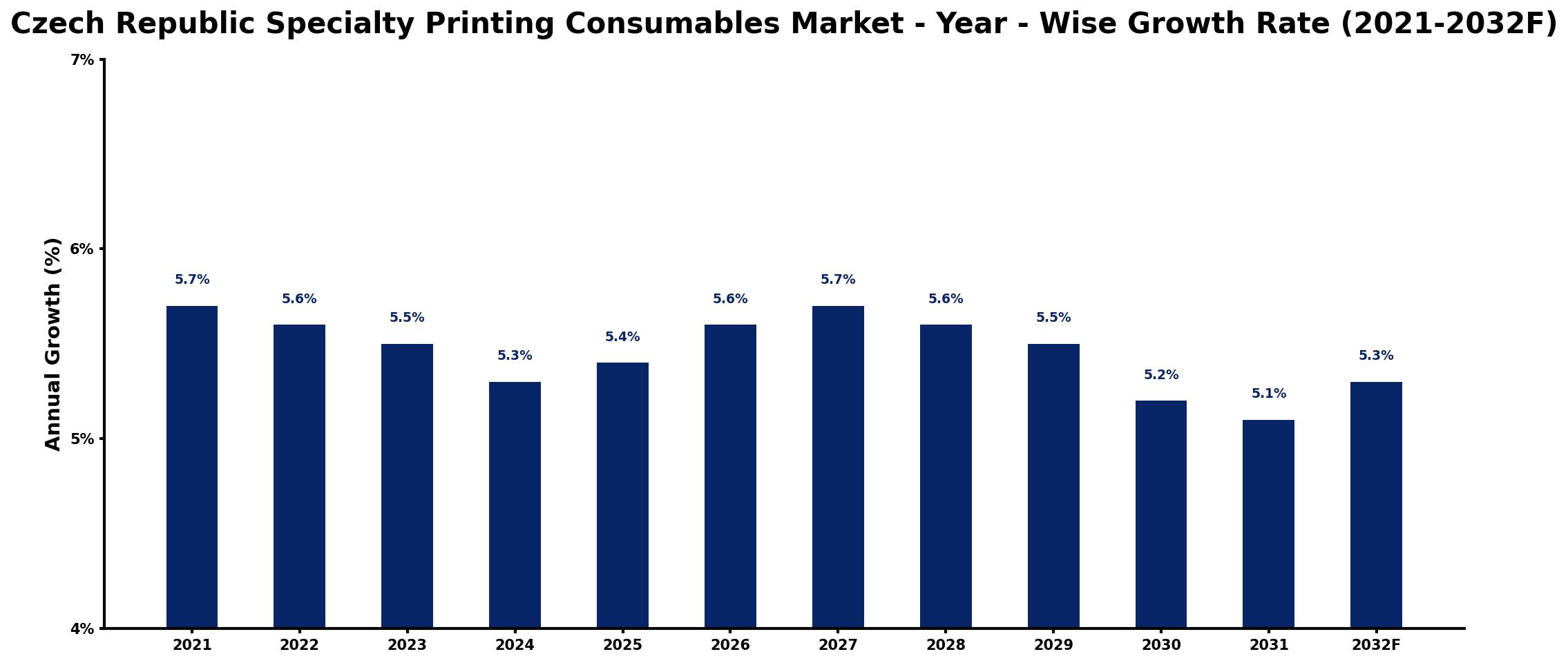 Czech Republic Specialty Printing Consumables Market Year-wise Growth Rate and Key Drivers