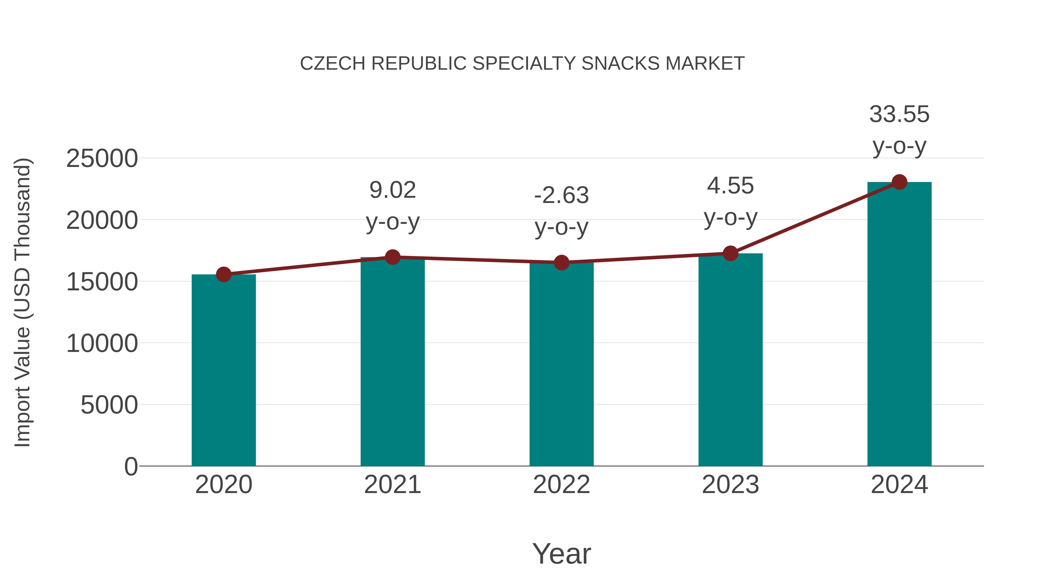 Czech Republic Specialty Snacks Market: Import Trend Analysis