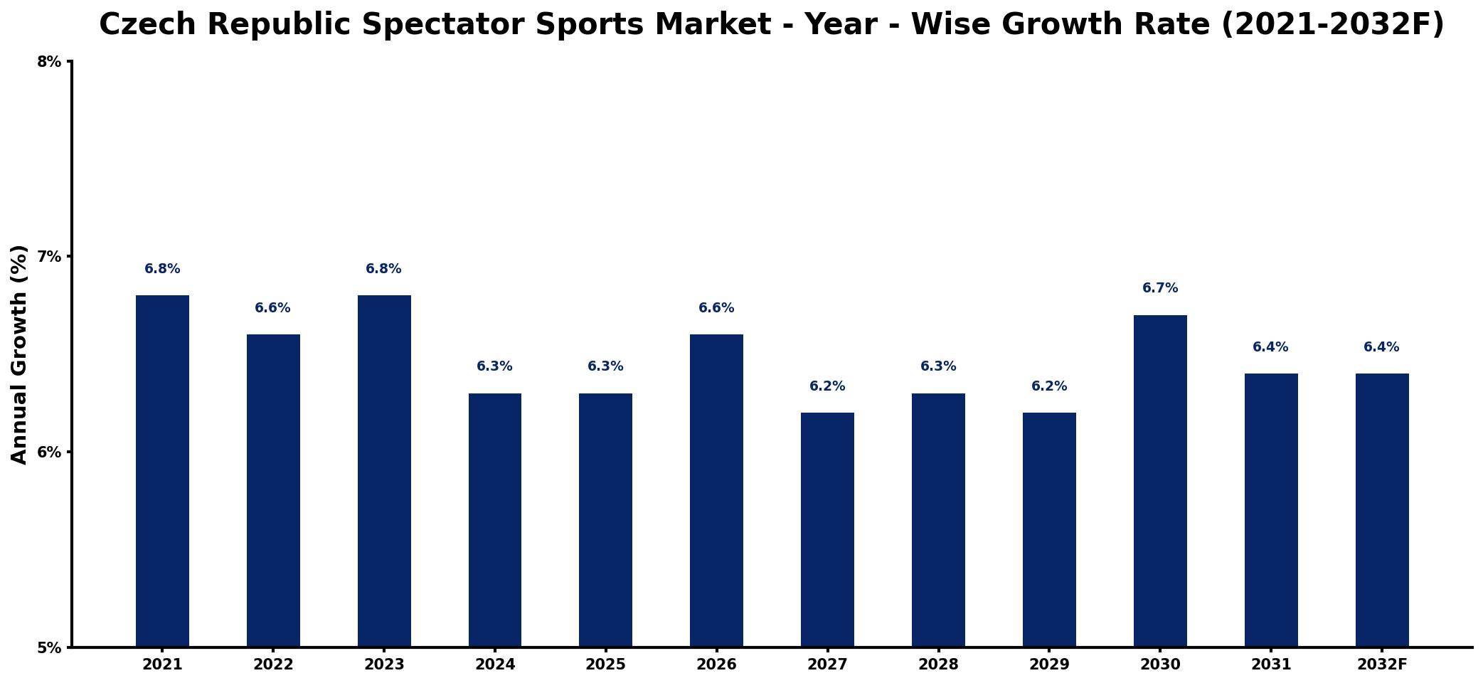 Czech Republic Spectator Sports Market Year-wise Growth Rate and Key Drivers