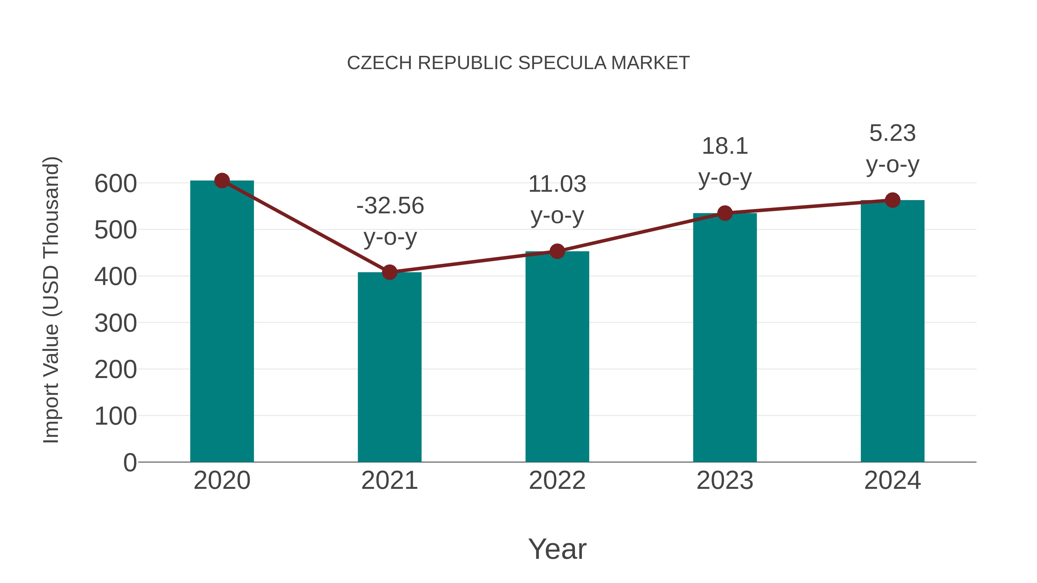  Czech Republic Specula Market: Import Trend Analysis