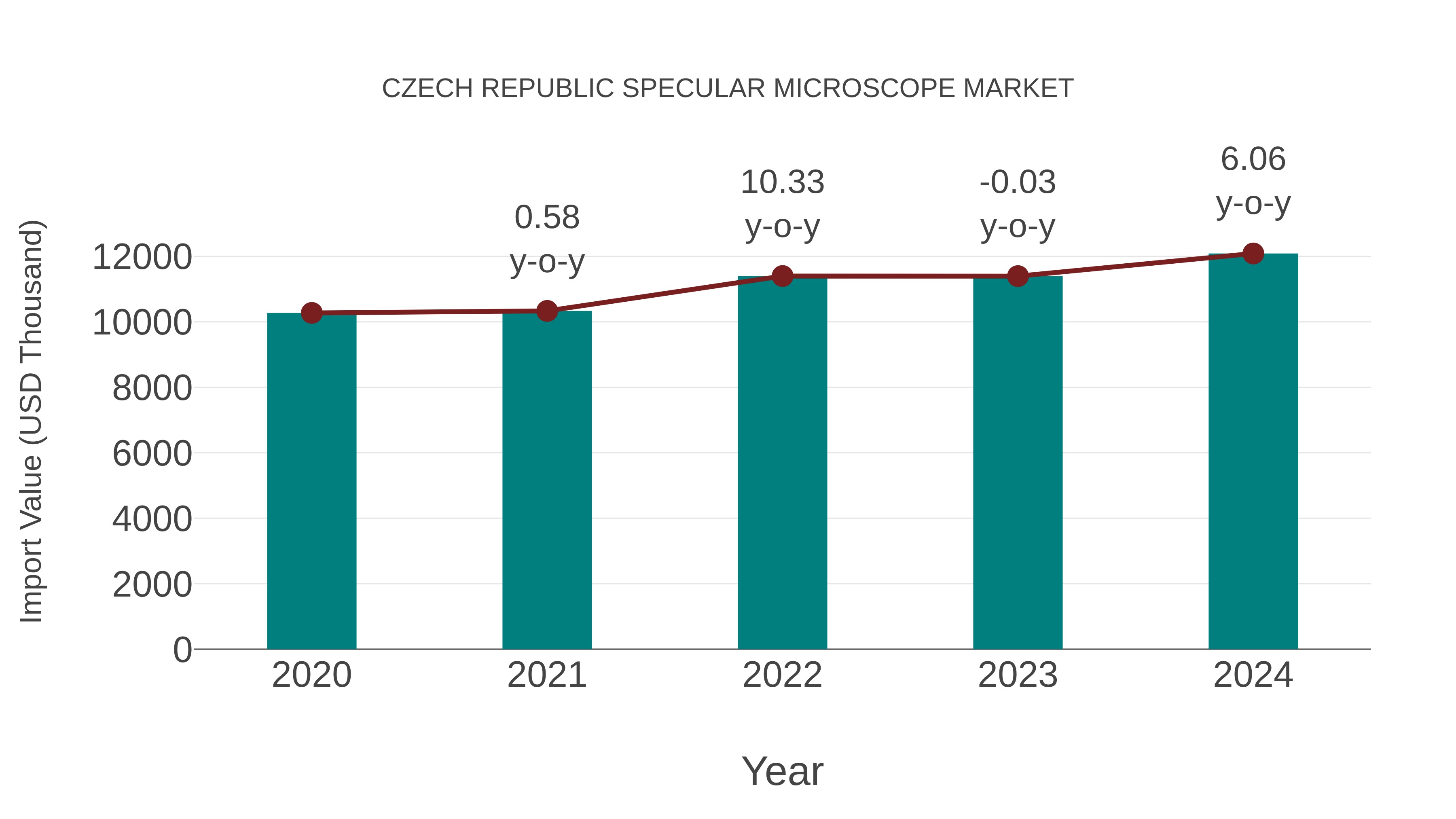  Czech Republic Specular Microscope Market: Import Trend Analysis