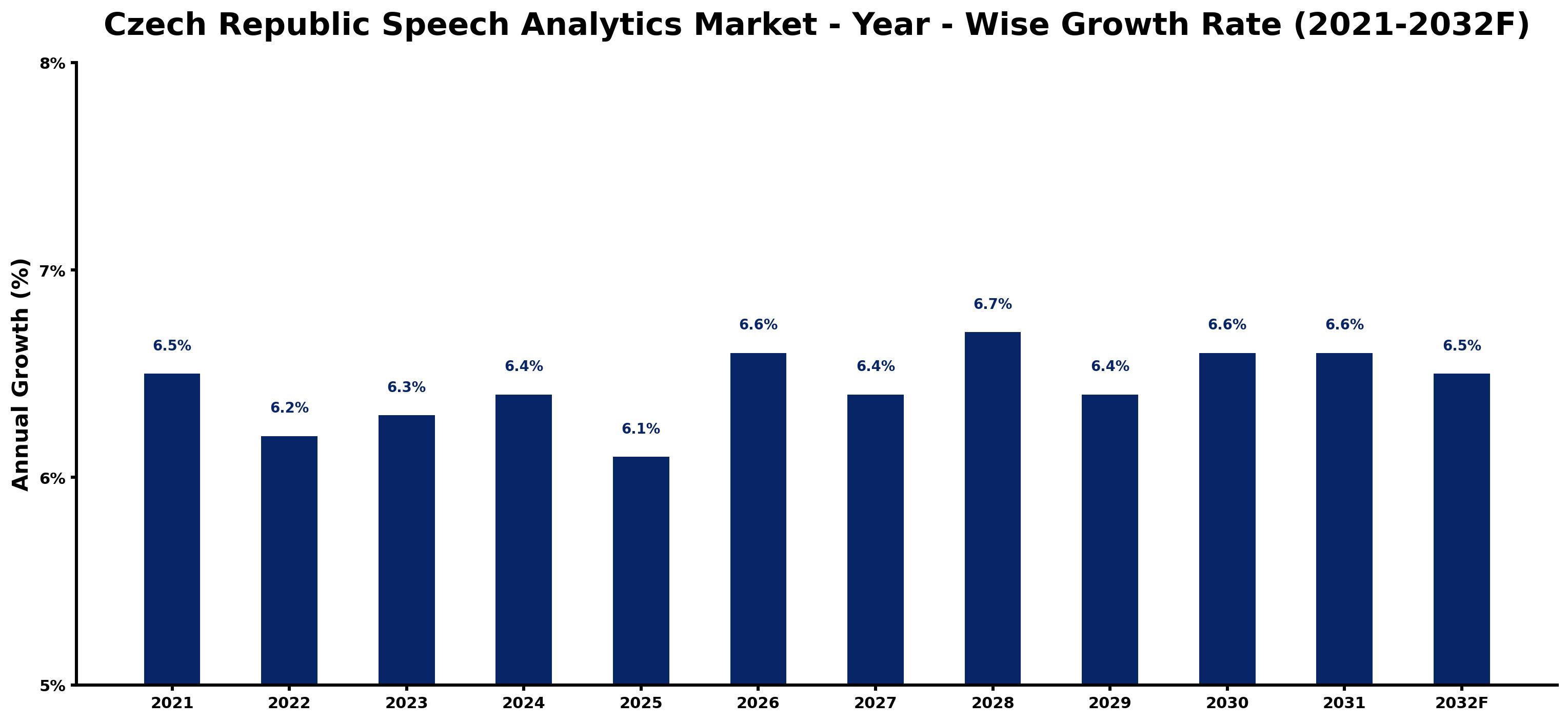 Czech Republic Speech Analytics Market Year-wise Growth Rate and Key Drivers