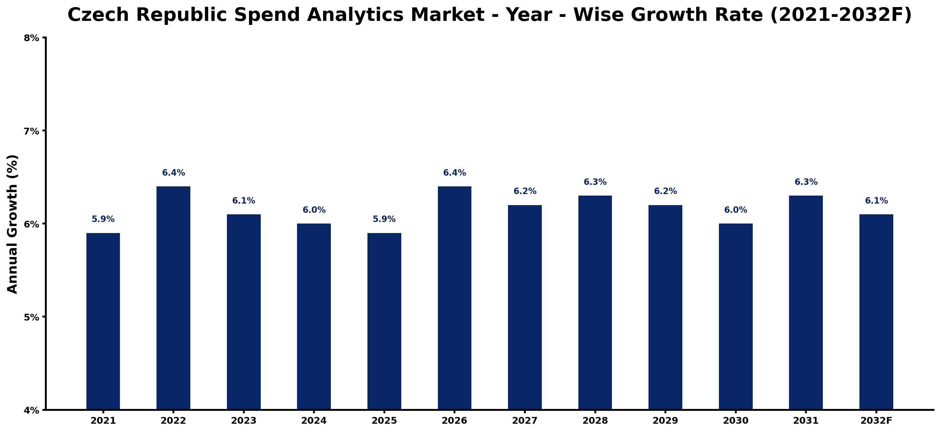 Czech Republic Spend Analytics Market Year-wise Growth Rate and Key Drivers