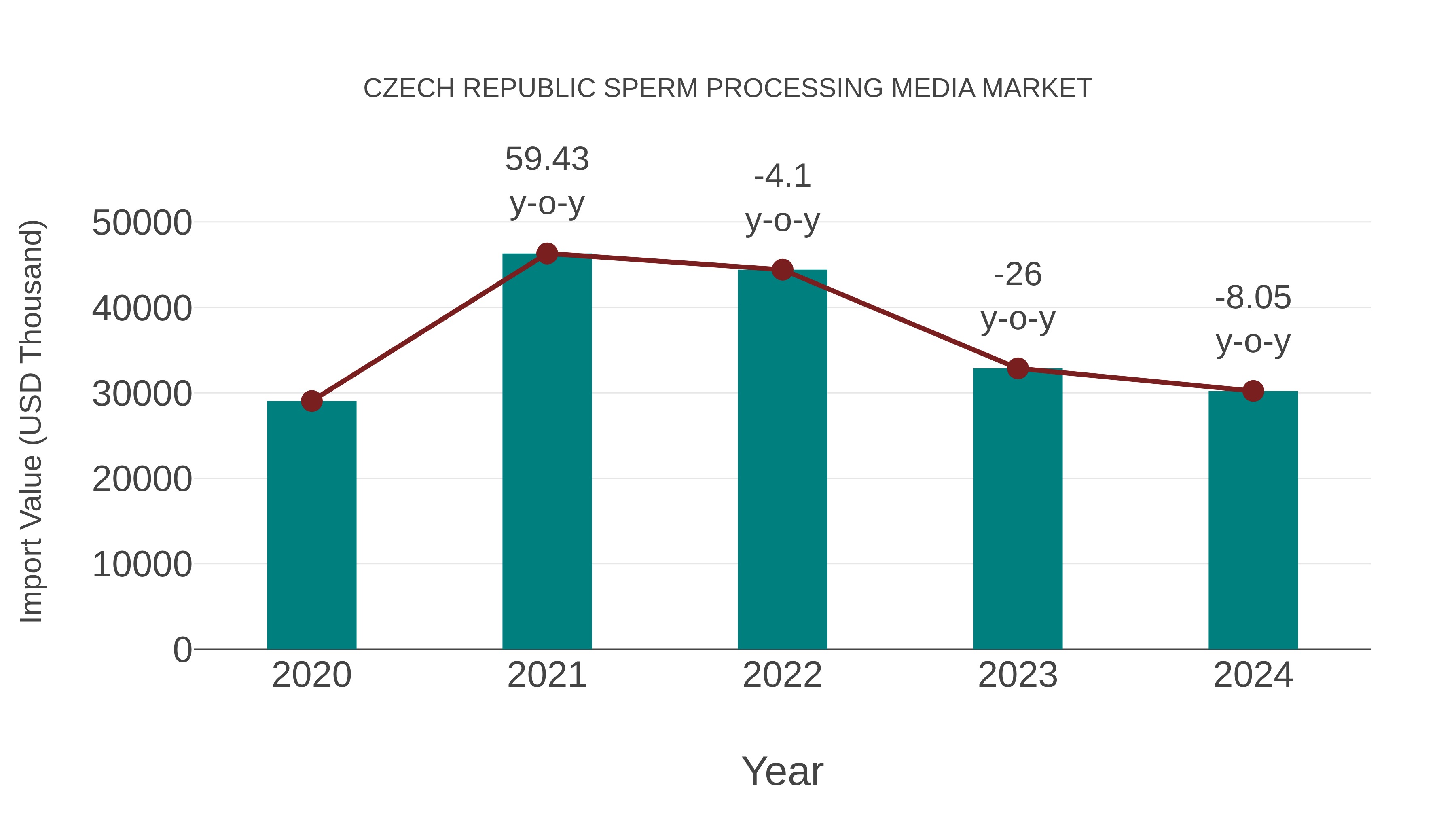 Czech Republic Sperm Processing Media Market: Import Trend Analysis