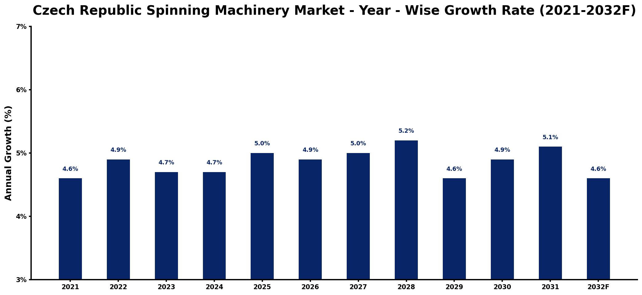 Czech Republic Spinning Machinery Market Year-wise Growth Rate and Key Drivers