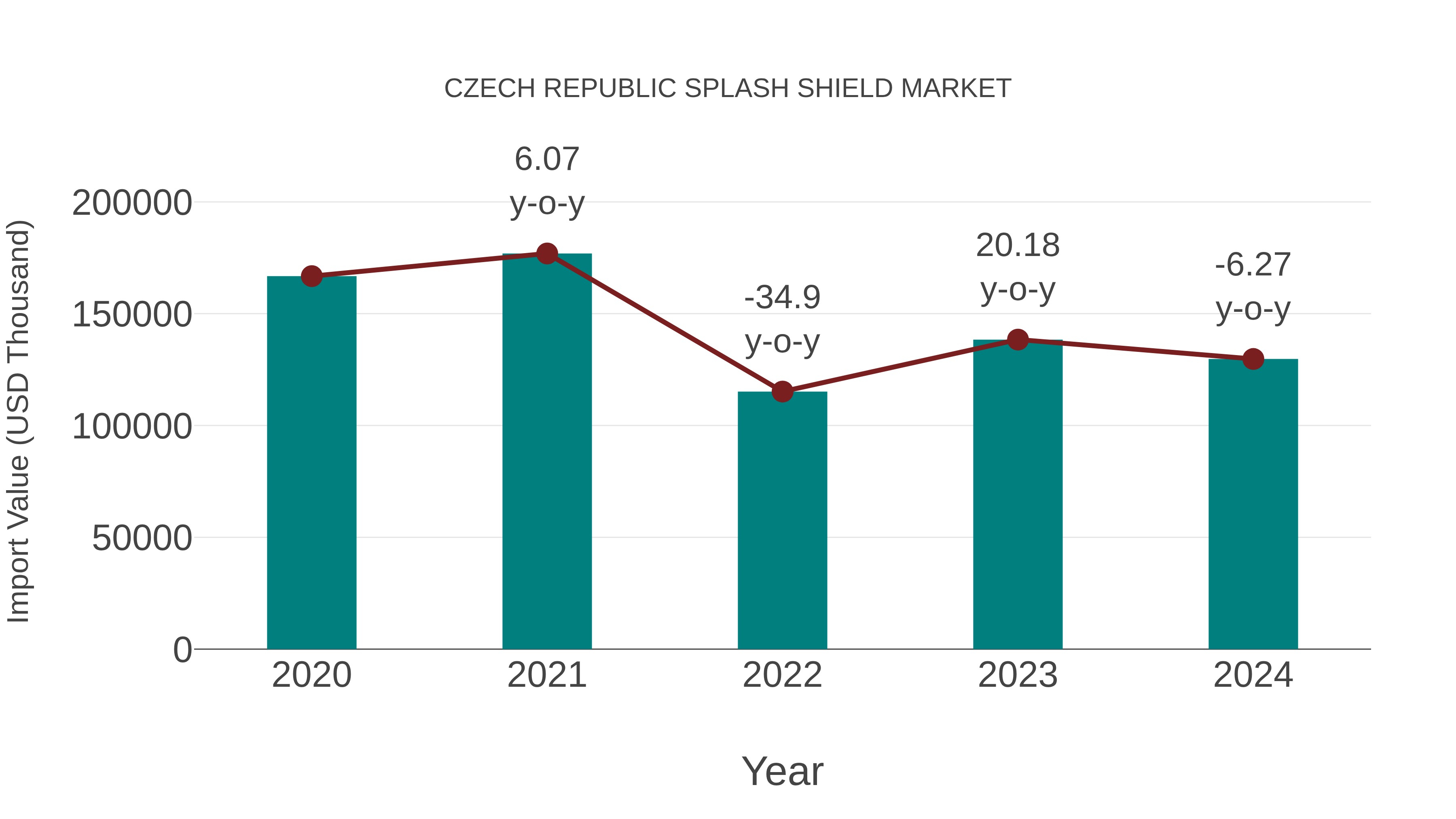  Czech Republic Splash Shield Market: Import Trend Analysis