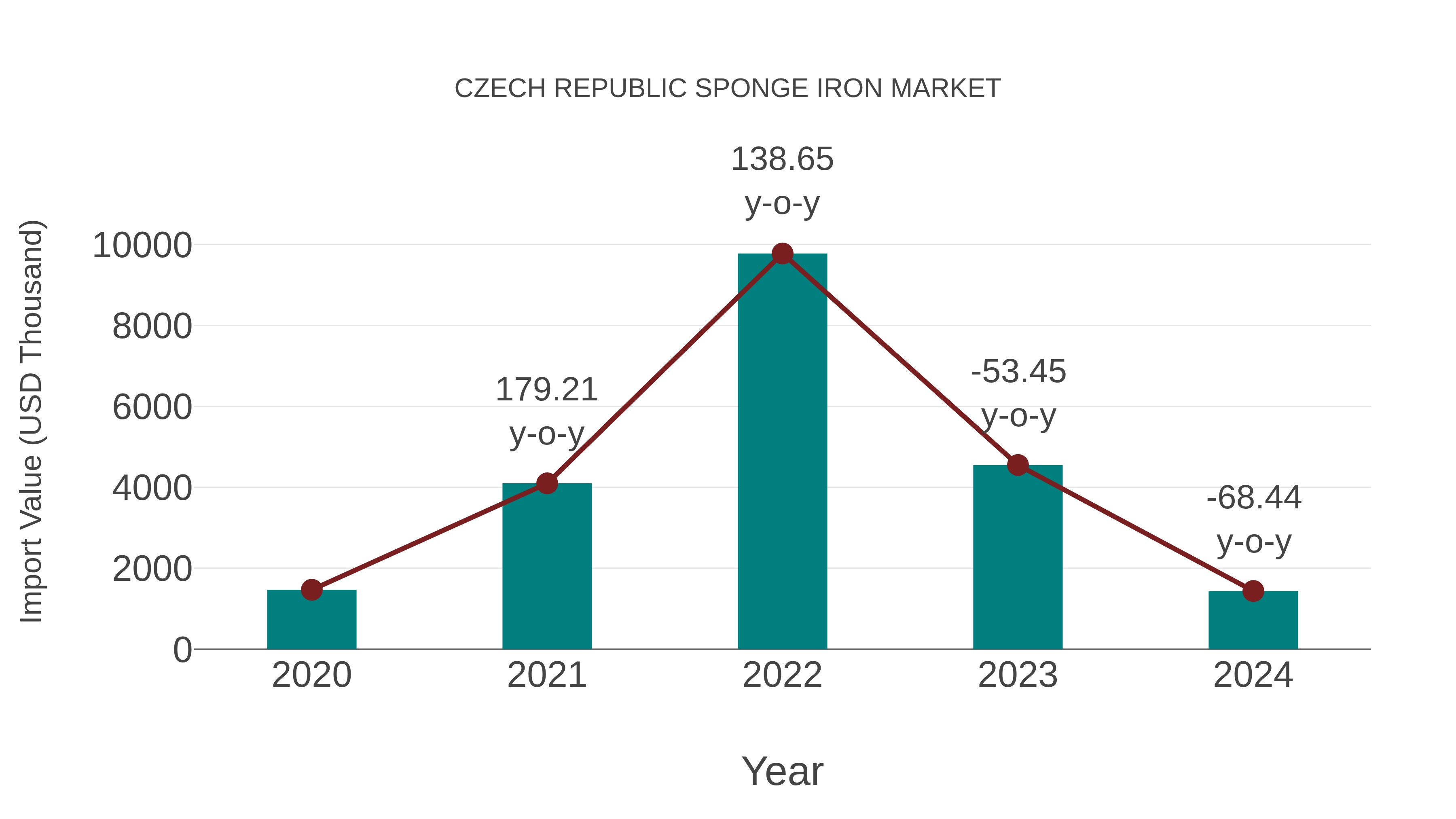  Czech Republic Sponge Iron Market: Import Trend Analysis