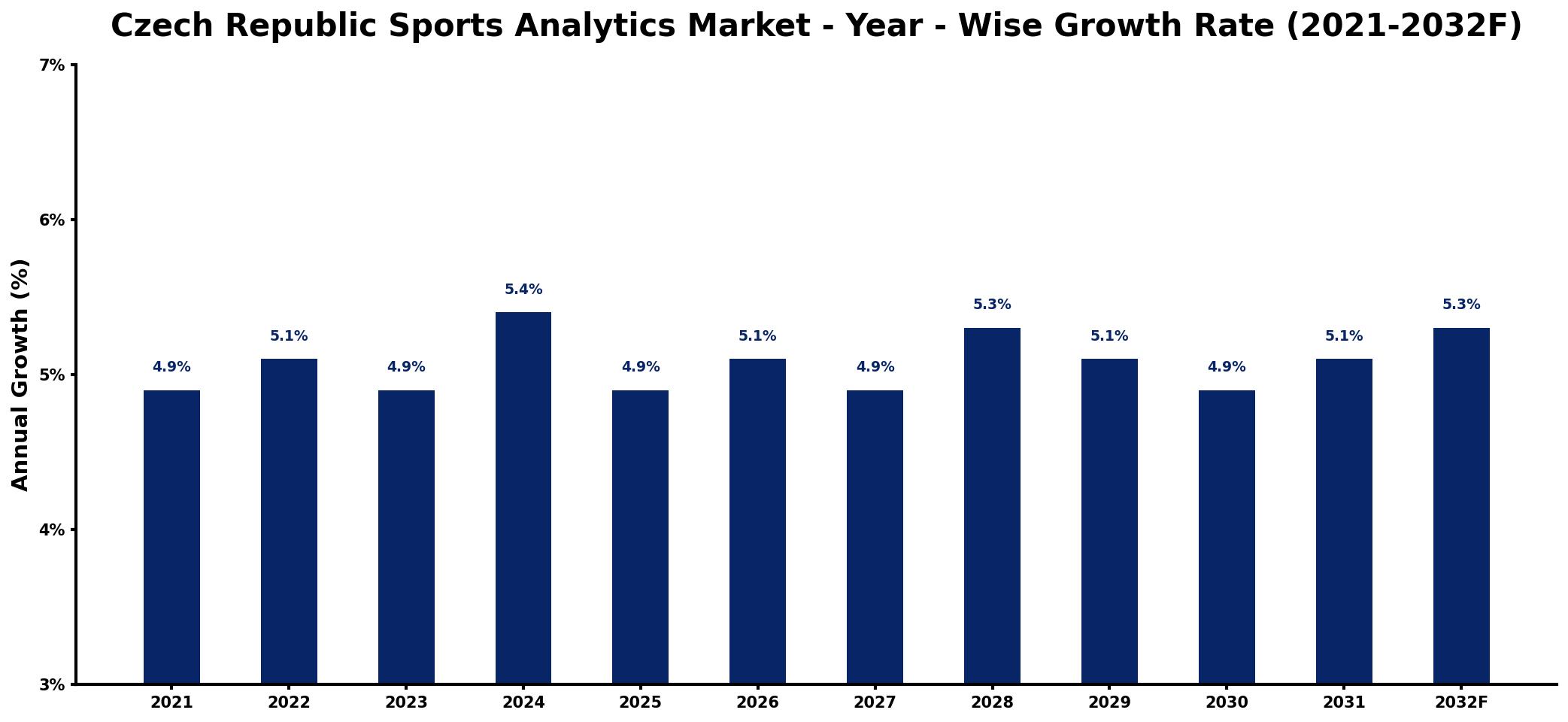 Czech Republic Sports Analytics Market Year-wise Growth Rate and Key Drivers
