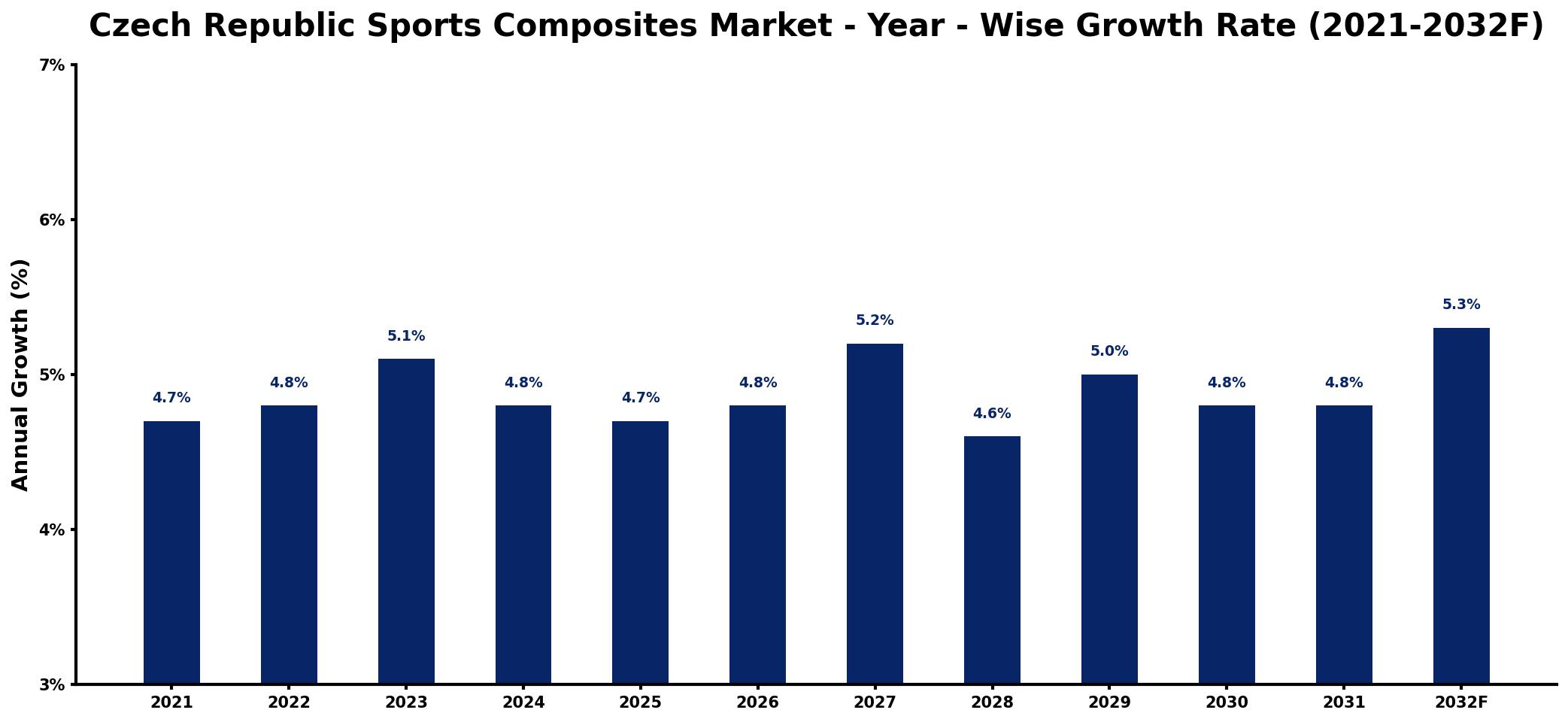 Czech Republic Sports Composites Market Year-wise Growth Rate and Key Drivers