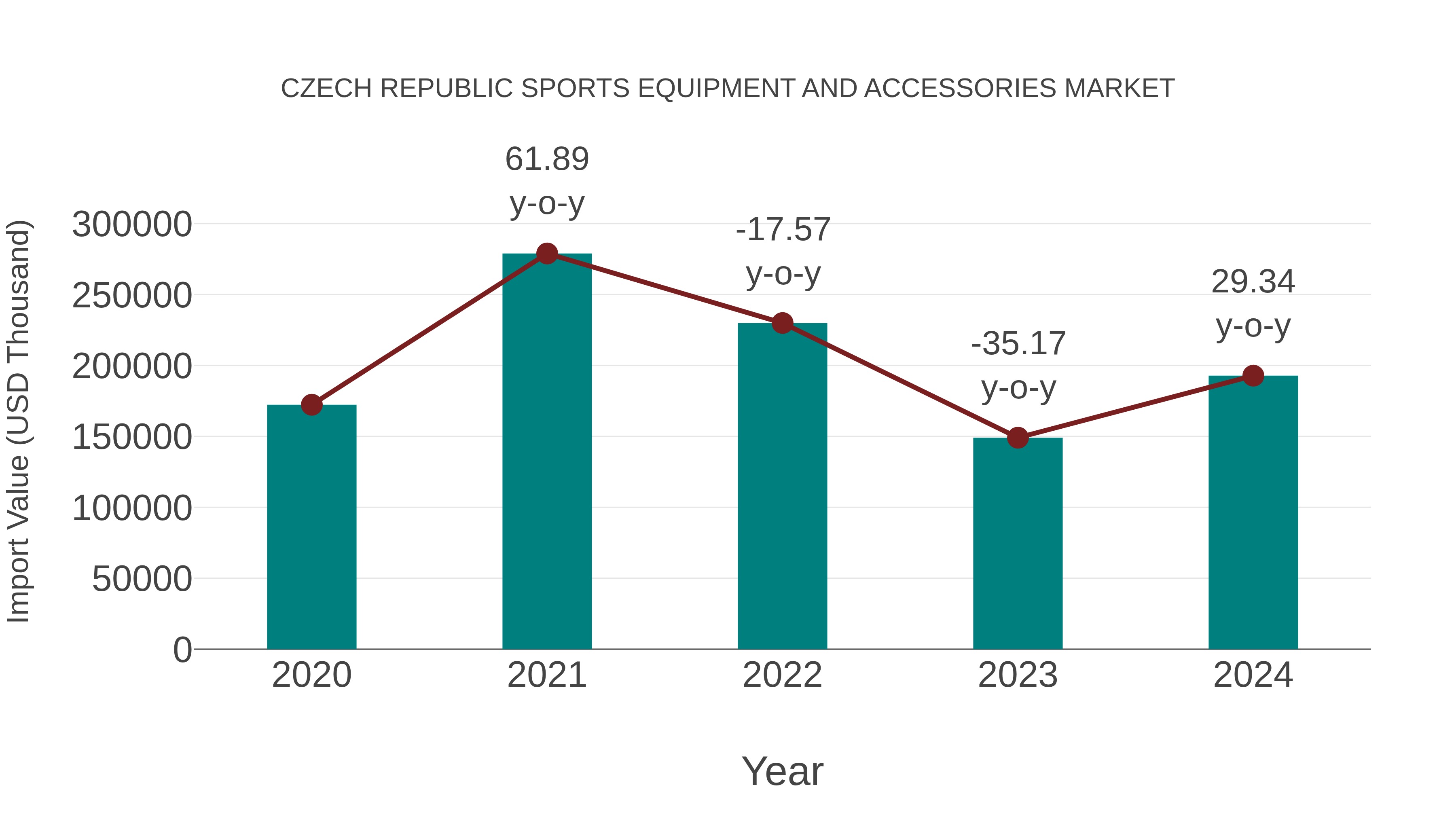 Czech Republic Sports Equipment and Accessories Market: Import Trend Analysis