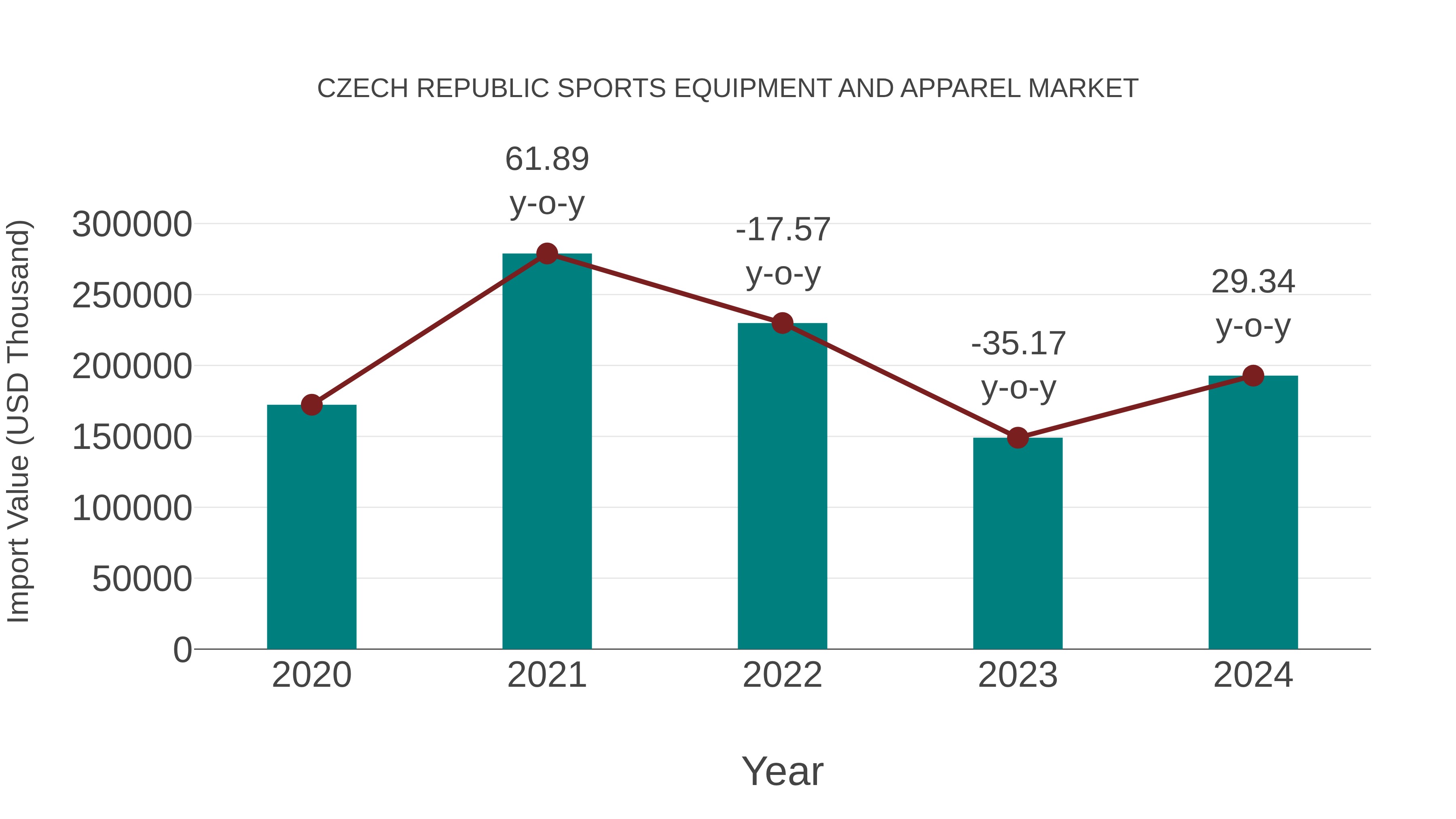  Czech Republic Sports Equipment and Apparel Market: Import Trend Analysis