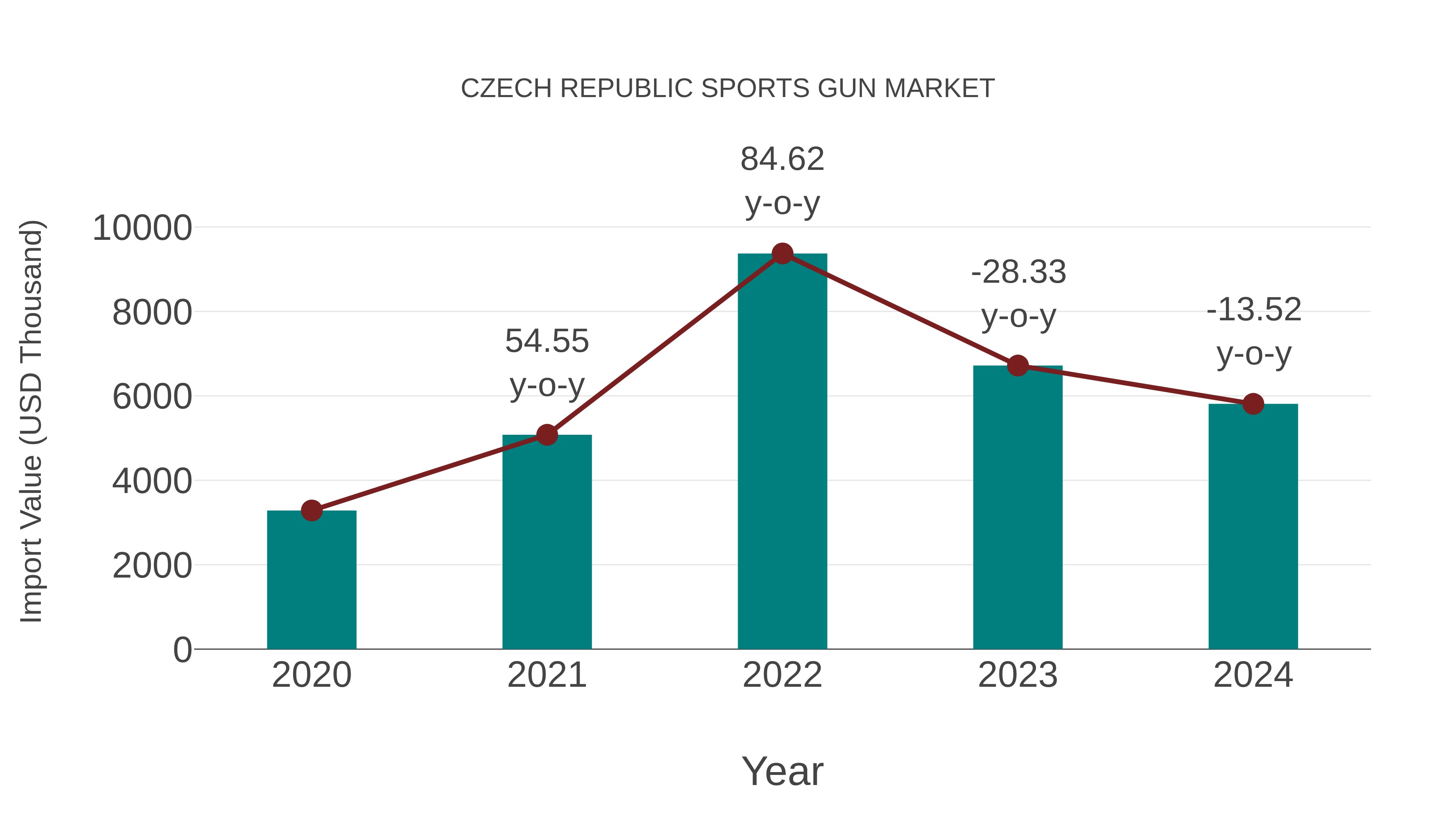 Czech Republic Sports Gun Market: Import Trend Analysis