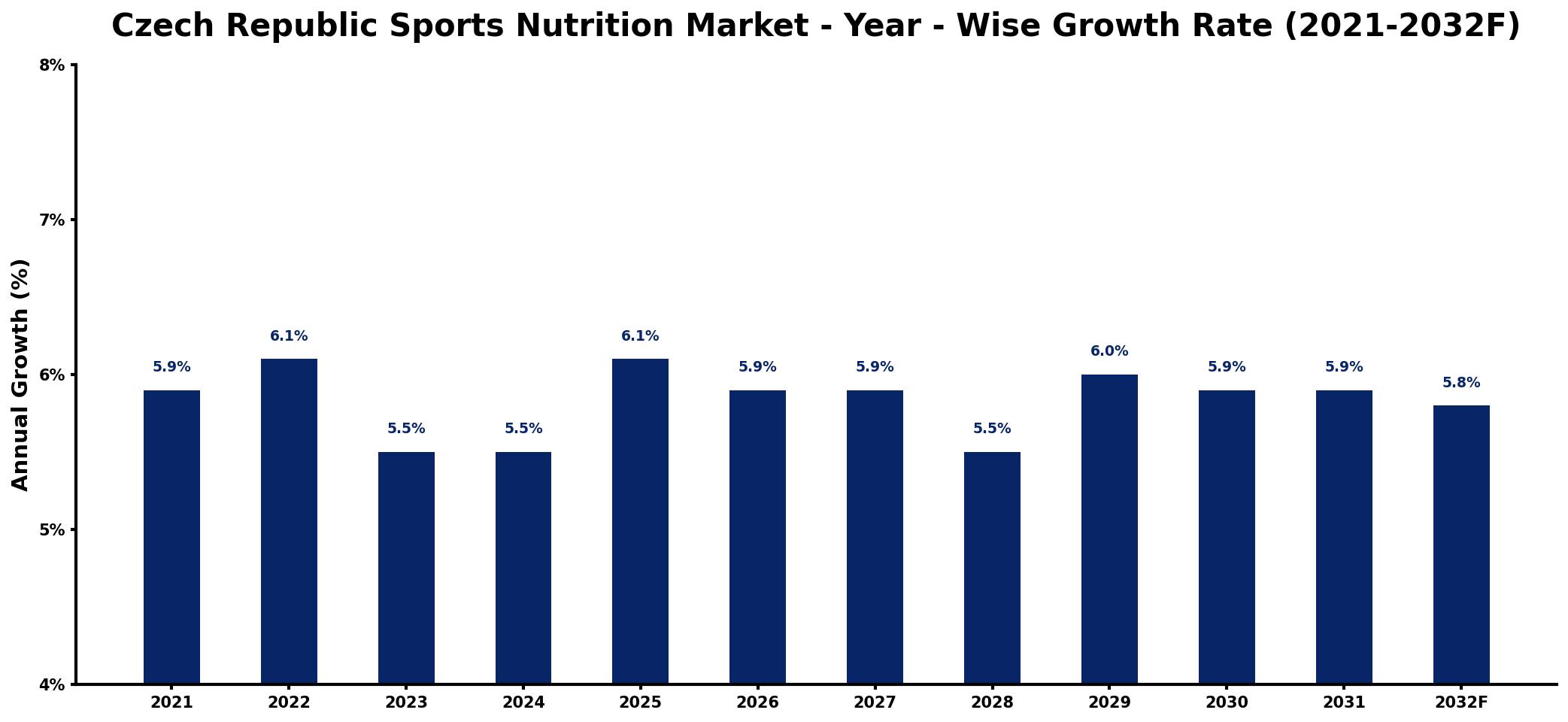 Czech Republic Sports Nutrition Market Year-wise Growth Rate and Key Drivers