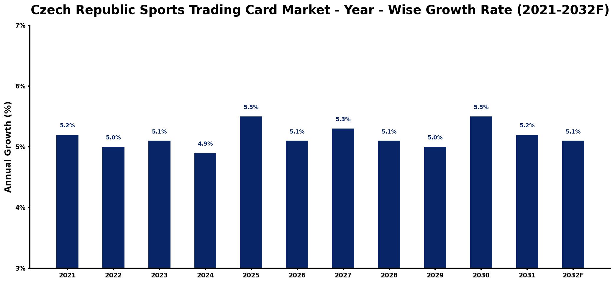 Czech Republic Sports Trading Card Market Year-wise Growth Rate and Key Drivers