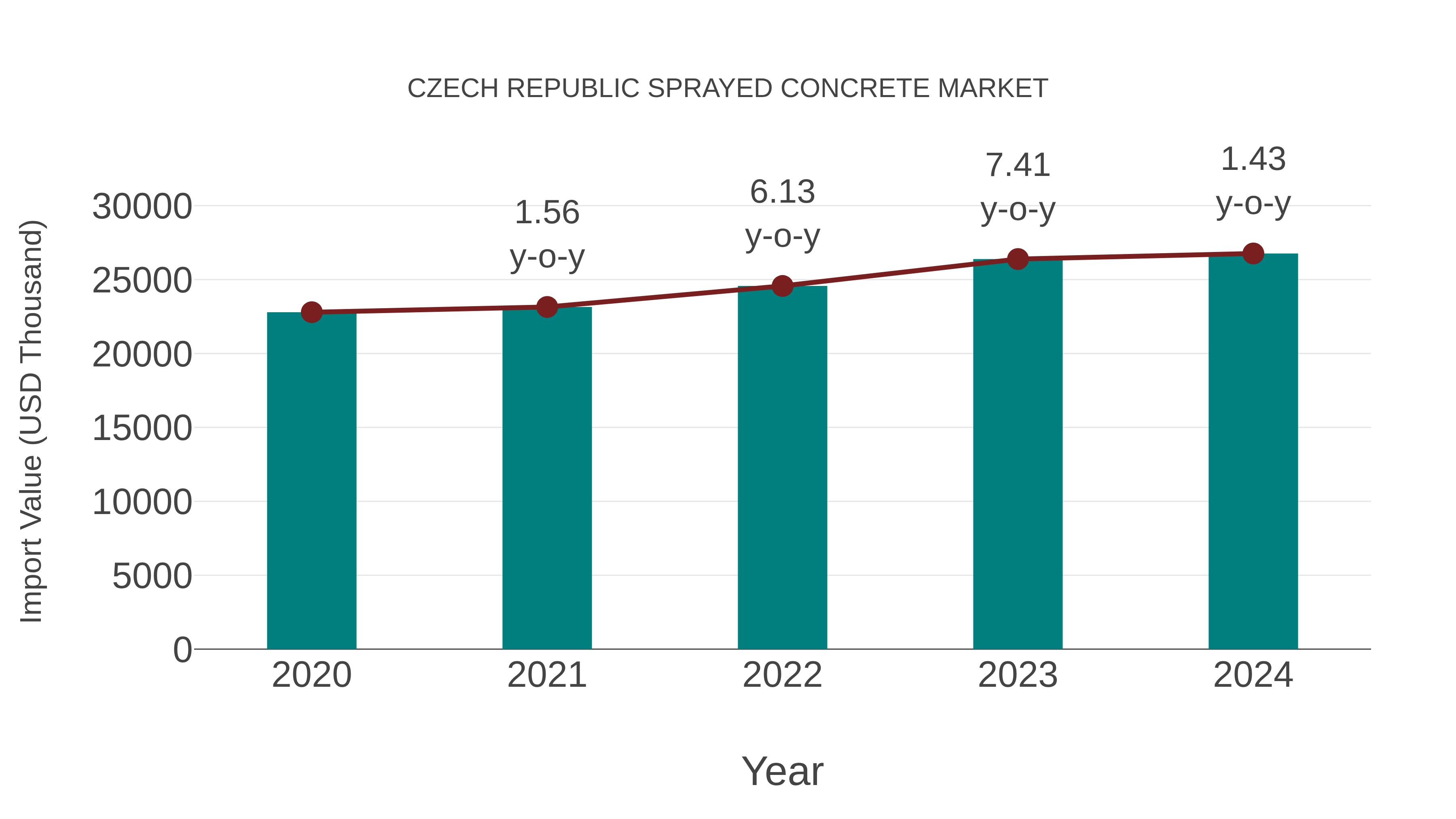  Czech Republic Sprayed Concrete Market: Import Trend Analysis