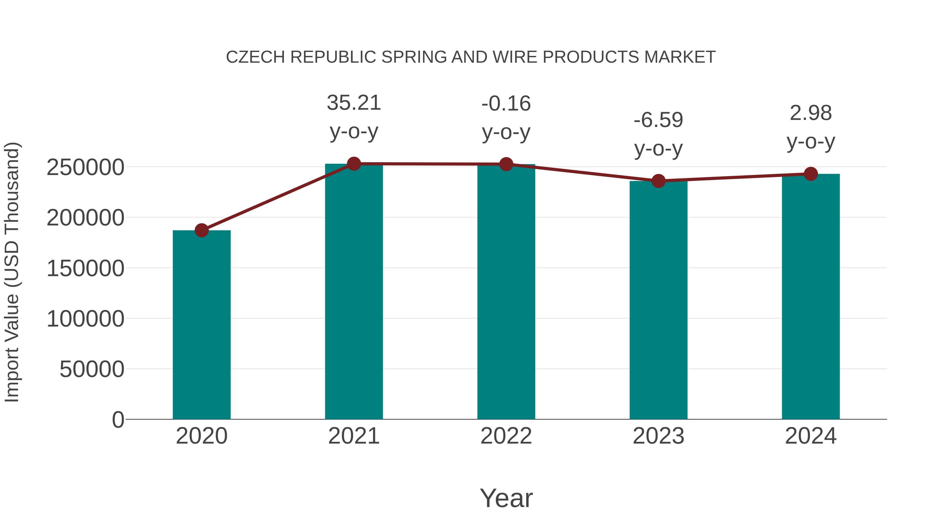  Czech Republic Spring and Wire Products Market: Import Trend Analysis
