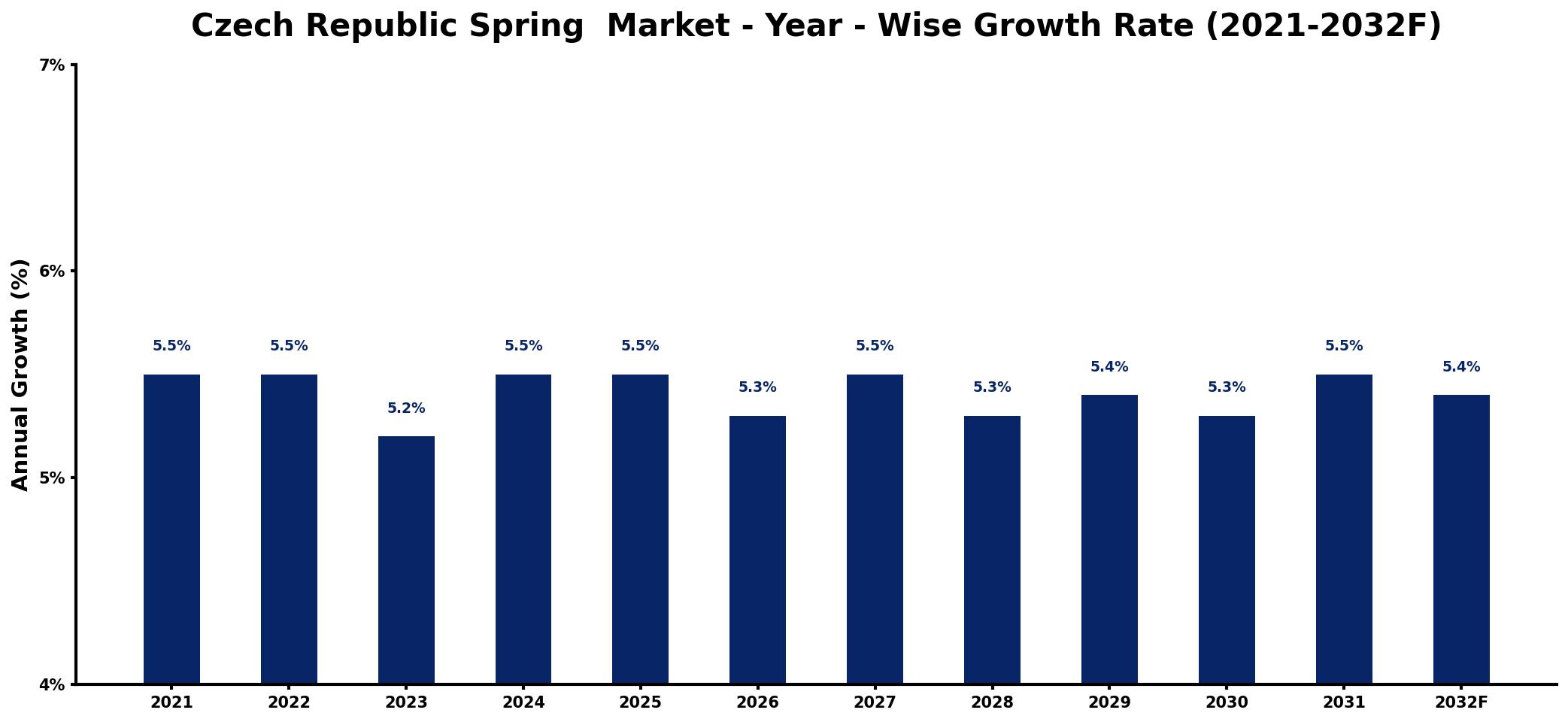 Czech Republic Spring  Market Year-wise Growth Rate and Key Drivers