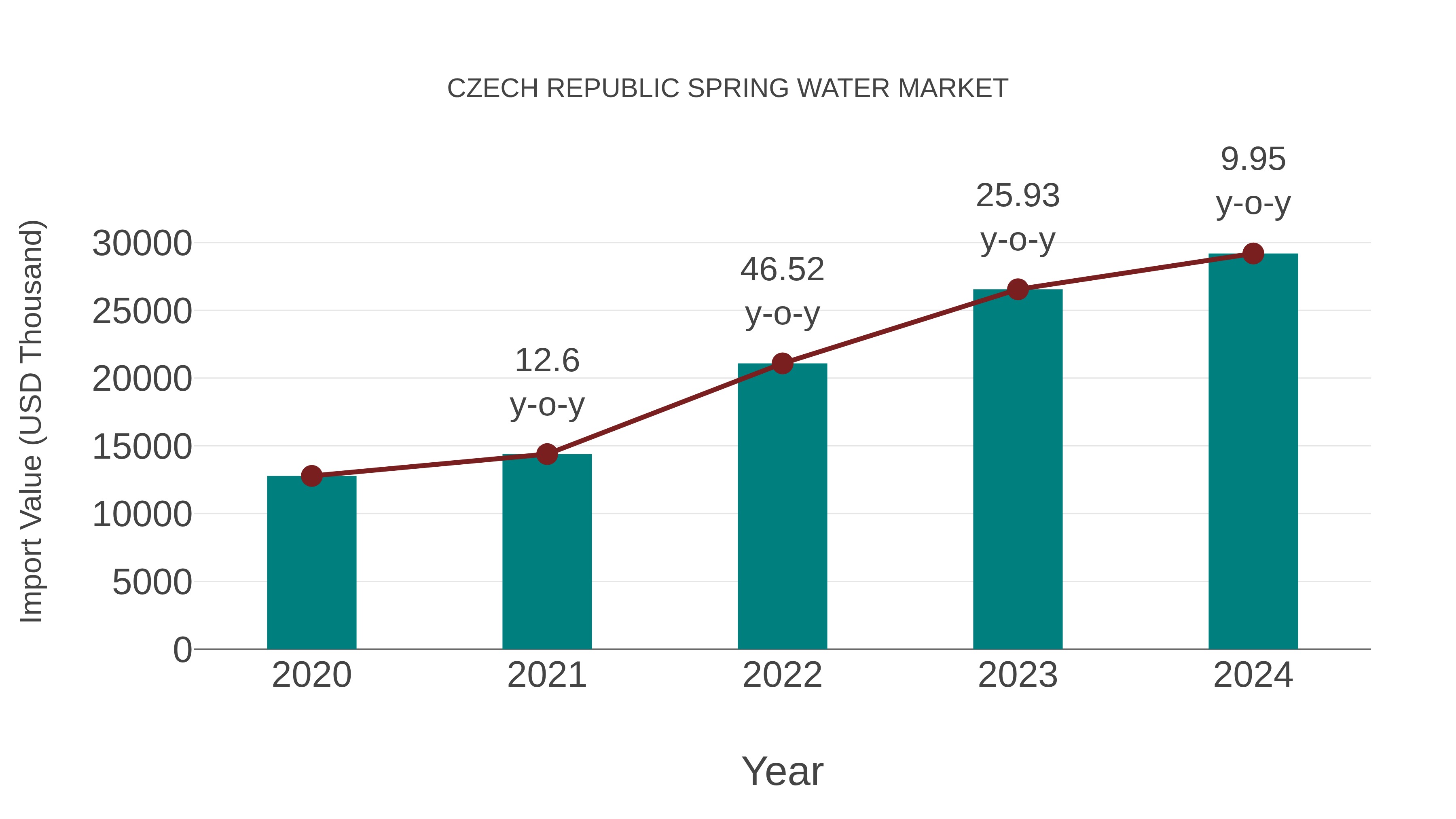  Czech Republic Spring Water Market: Import Trend Analysis
