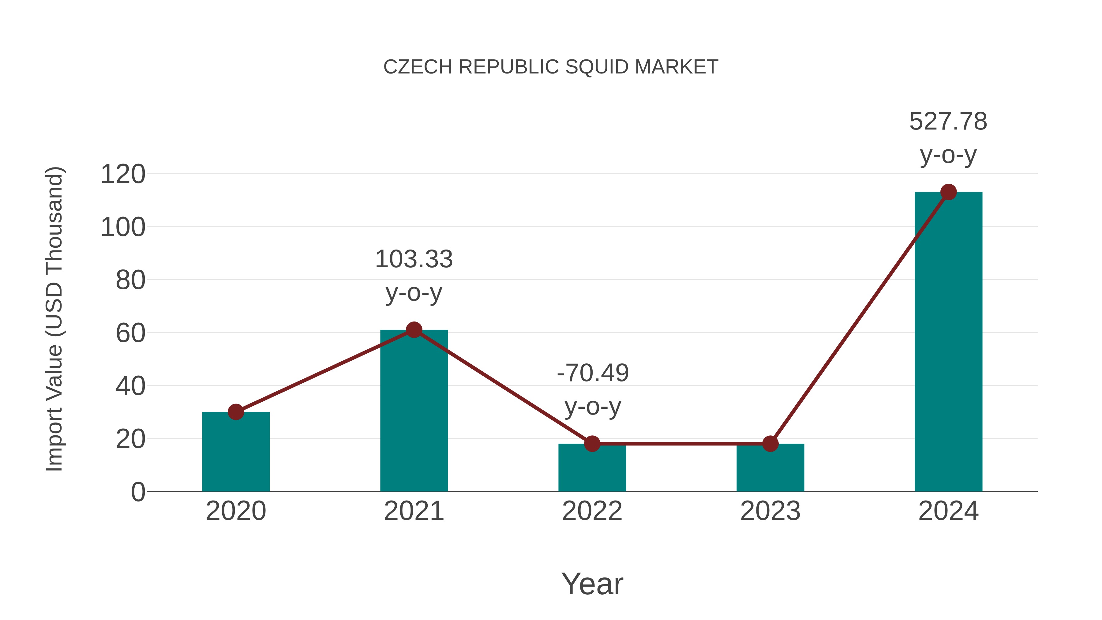  Czech Republic Squid Market: Import Trend Analysis