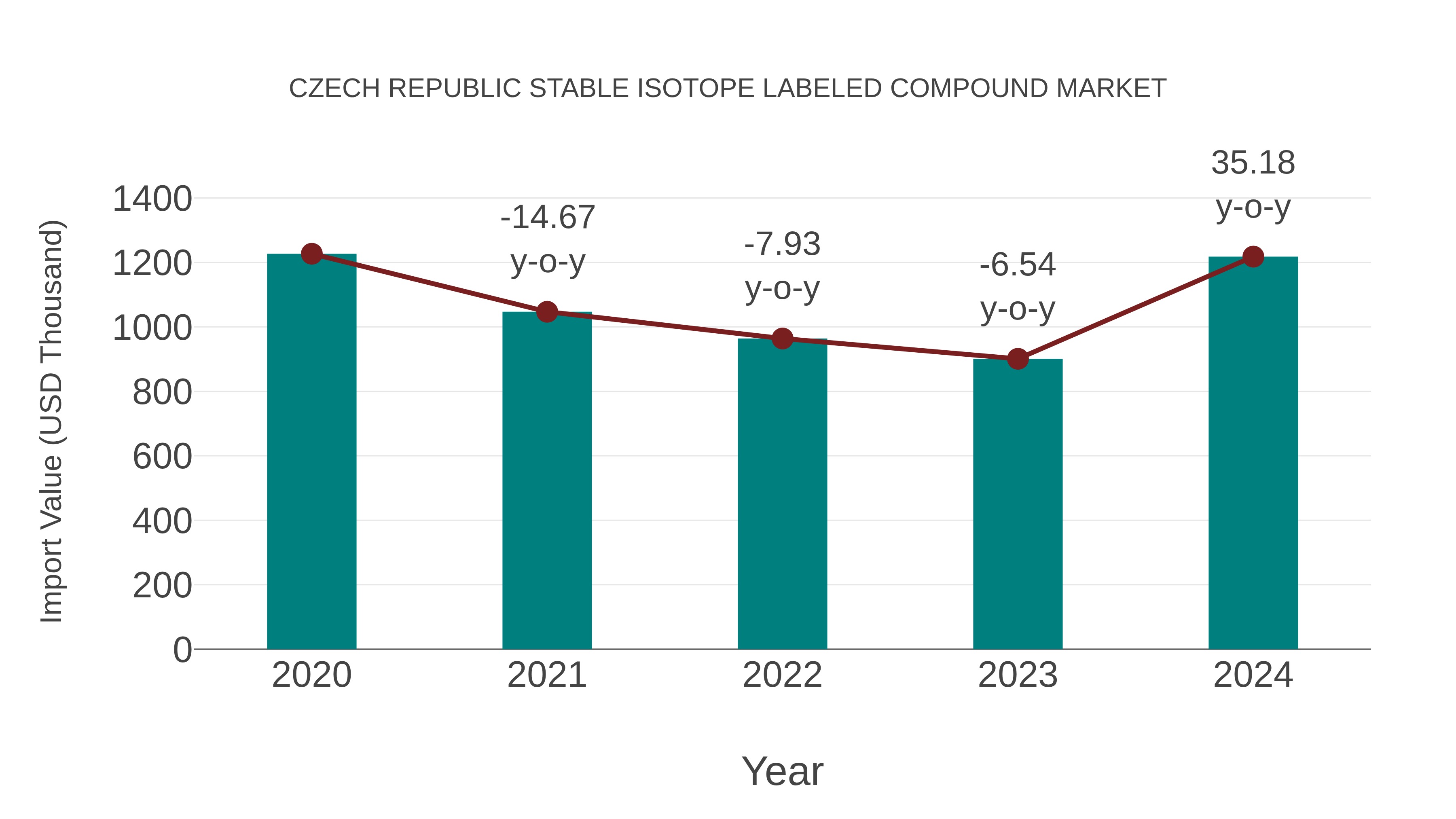  Czech Republic Stable Isotope Labeled Compound Market: Import Trend Analysis