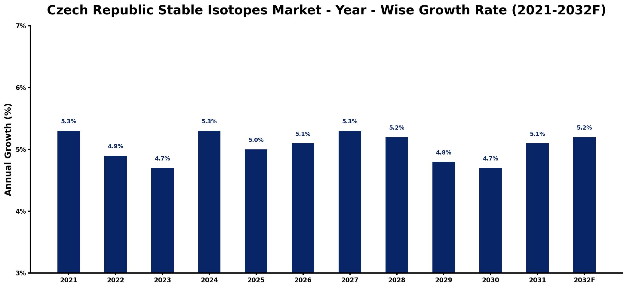 Czech Republic Stable Isotopes Market Year-wise Growth Rate and Key Drivers