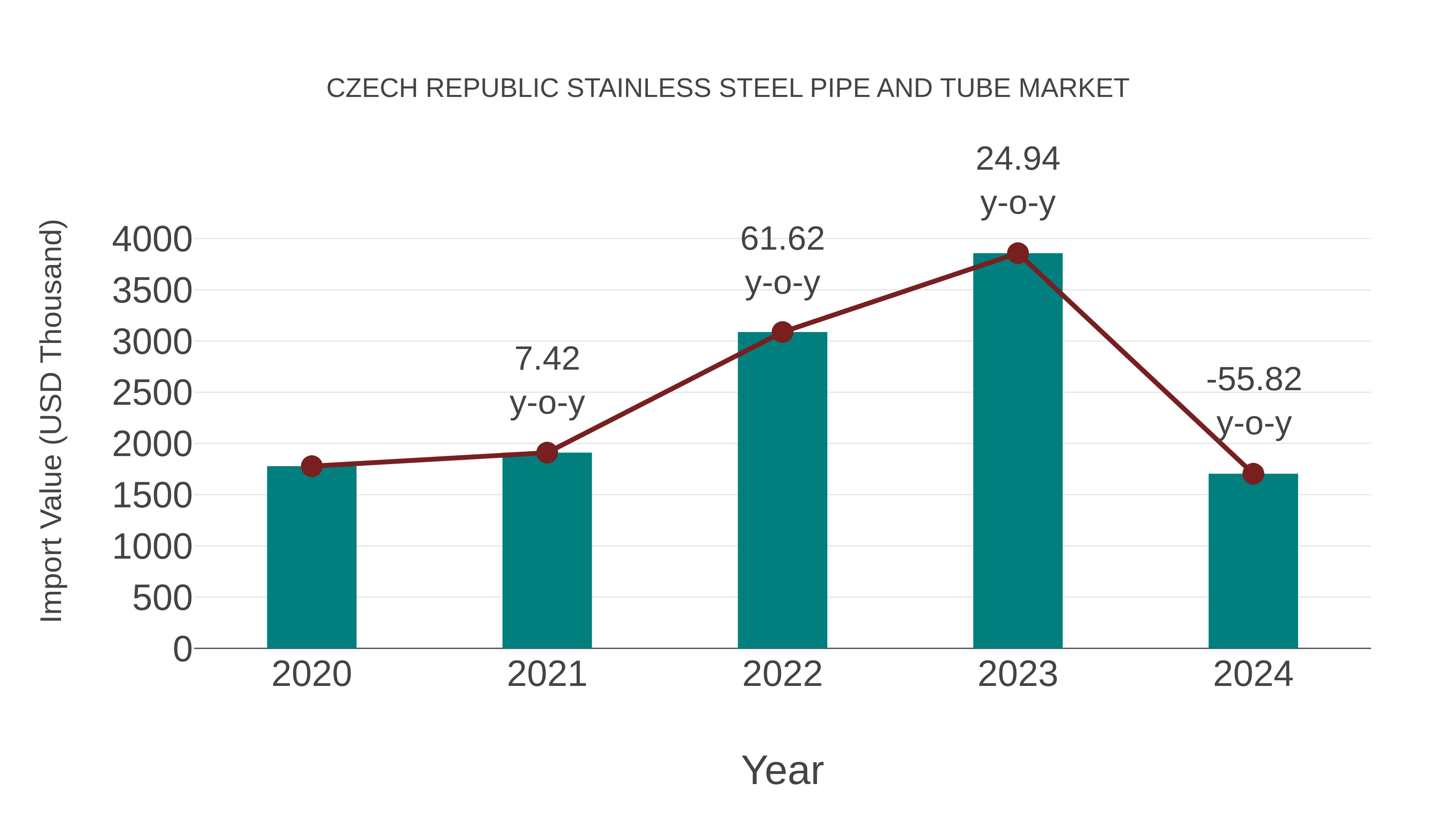 Czech Republic Stainless Steel Pipe and Tube Market: Import Trend Analysis