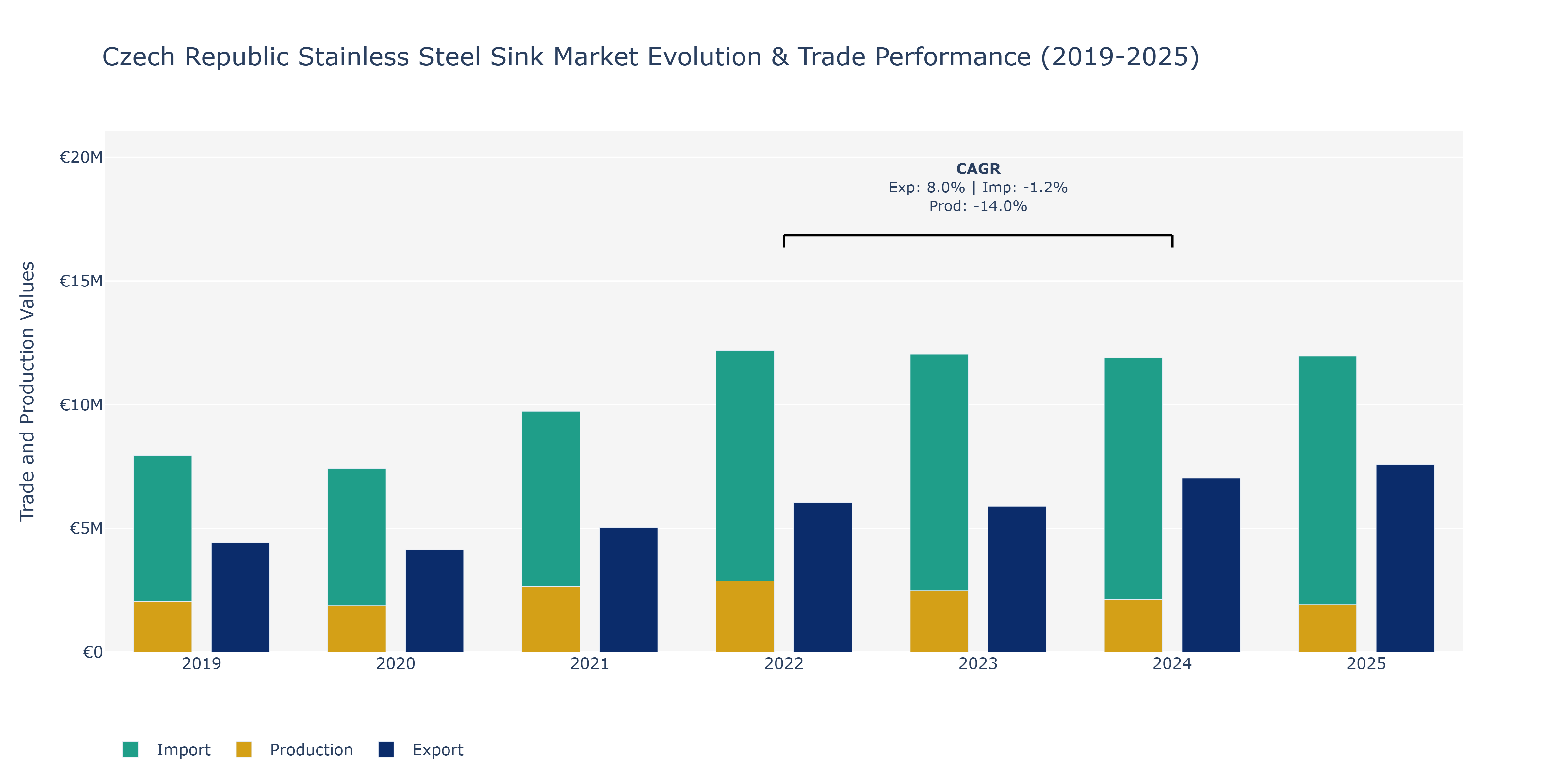 Czech Republic Stainless Steel Sink Market: Production & Trade Performance (2019-2025)