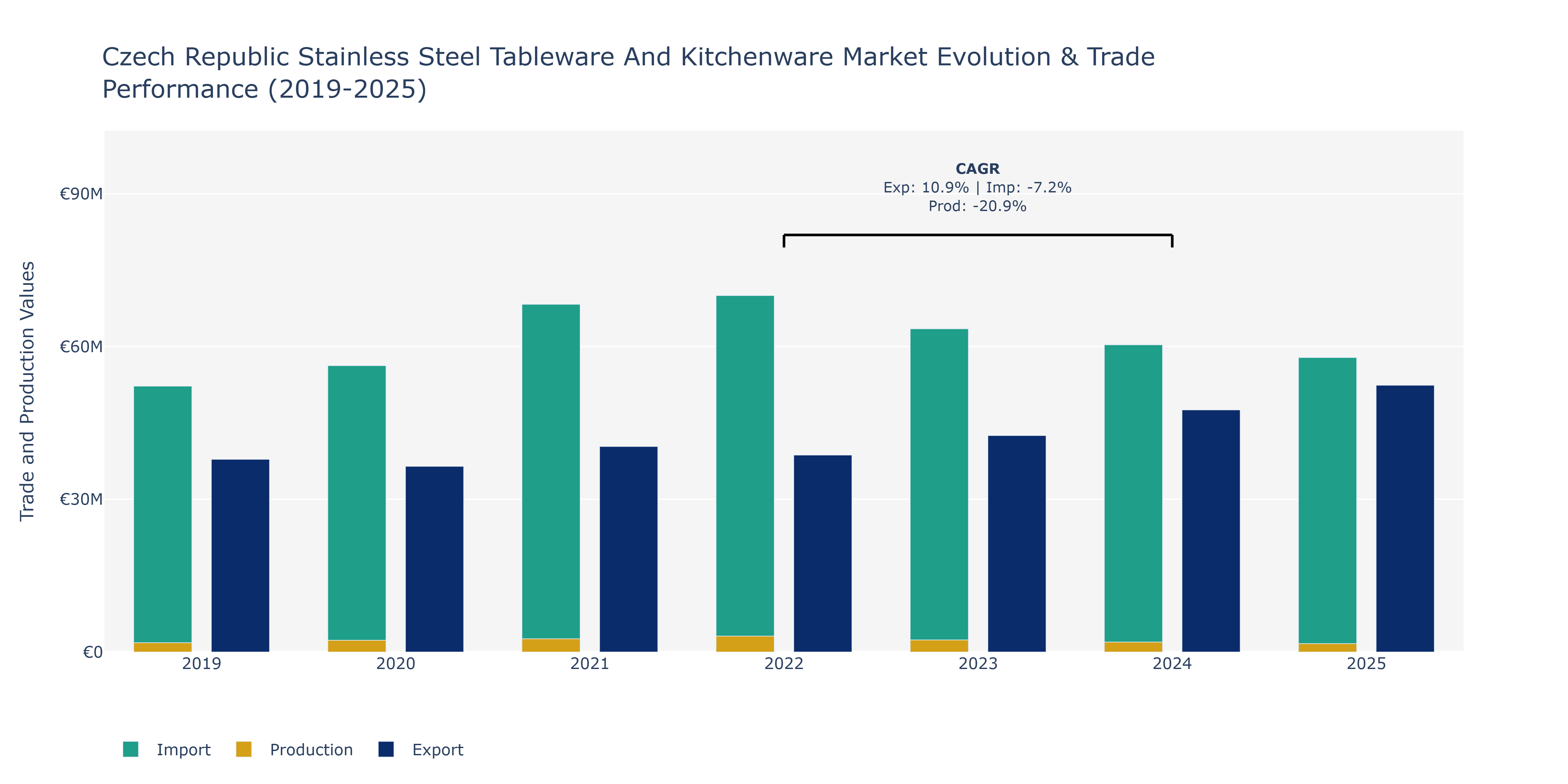 Czech Republic Stainless Steel Tableware And Kitchenware Market: Production & Trade Performance (2019-2025)
