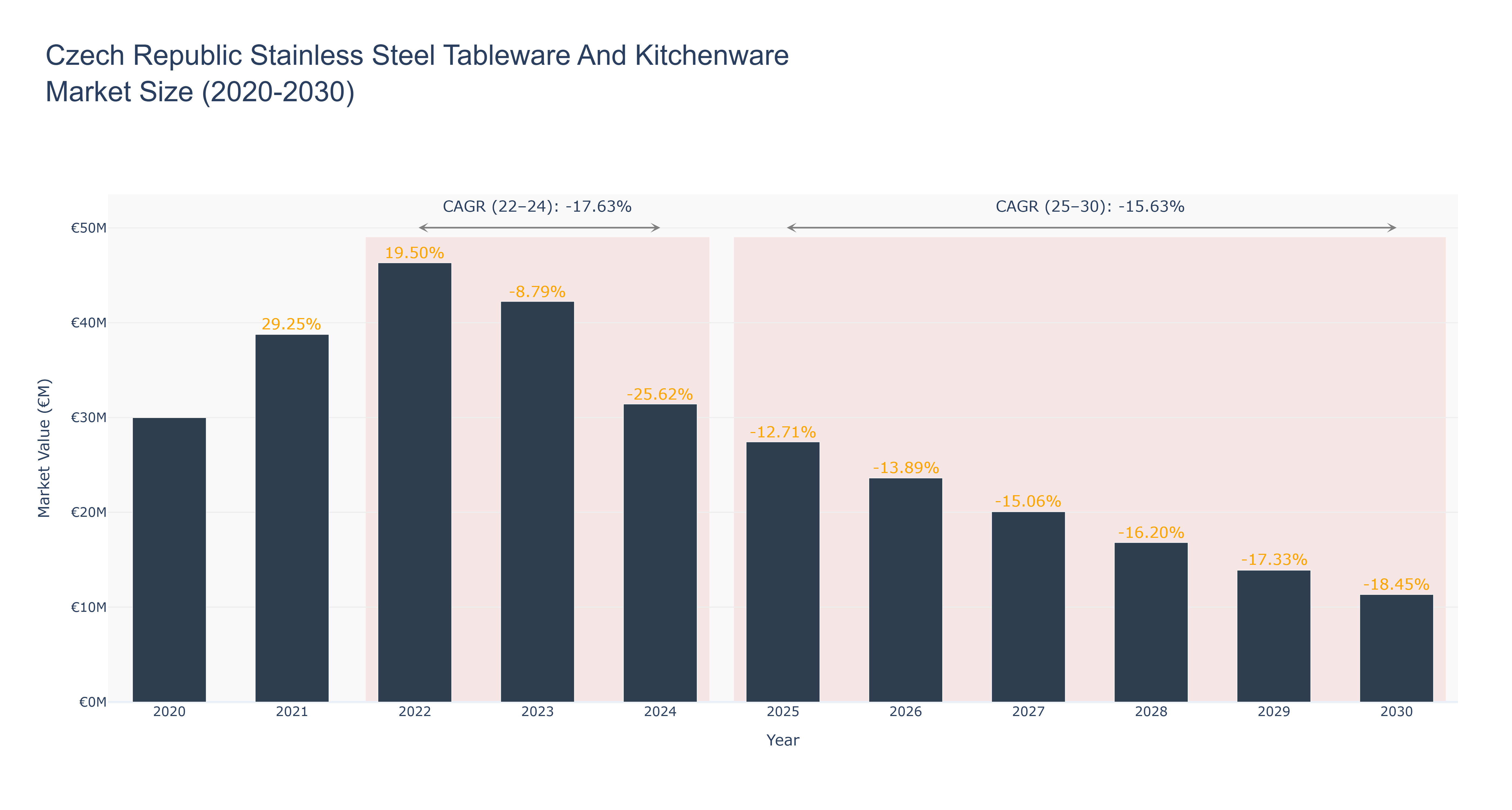 Czech Republic Stainless Steel Tableware And Kitchenware Market Size (2020-2030)