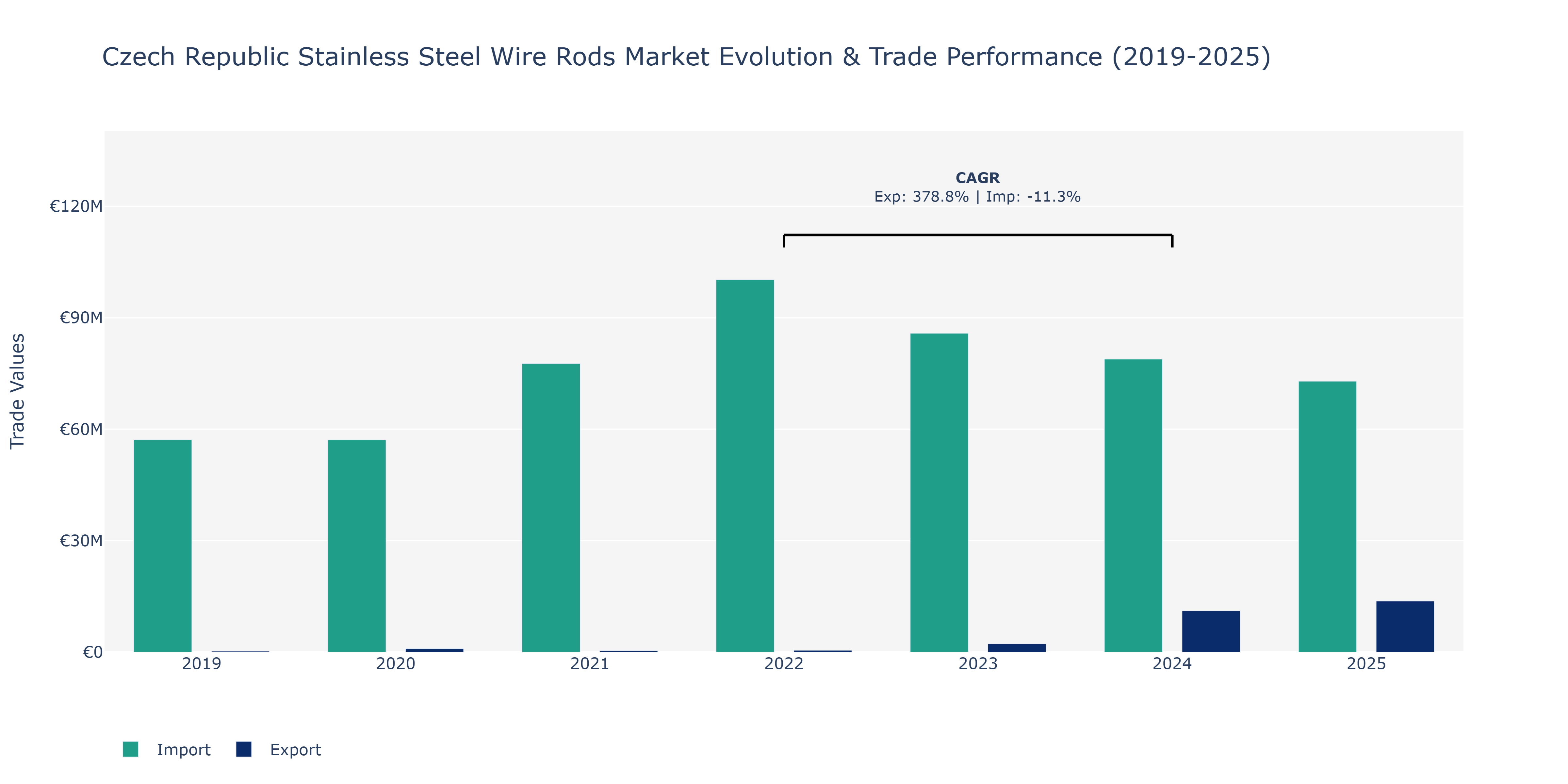 Czech Republic Stainless Steel Wire Rods Market: Production & Trade Performance (2019-2025)