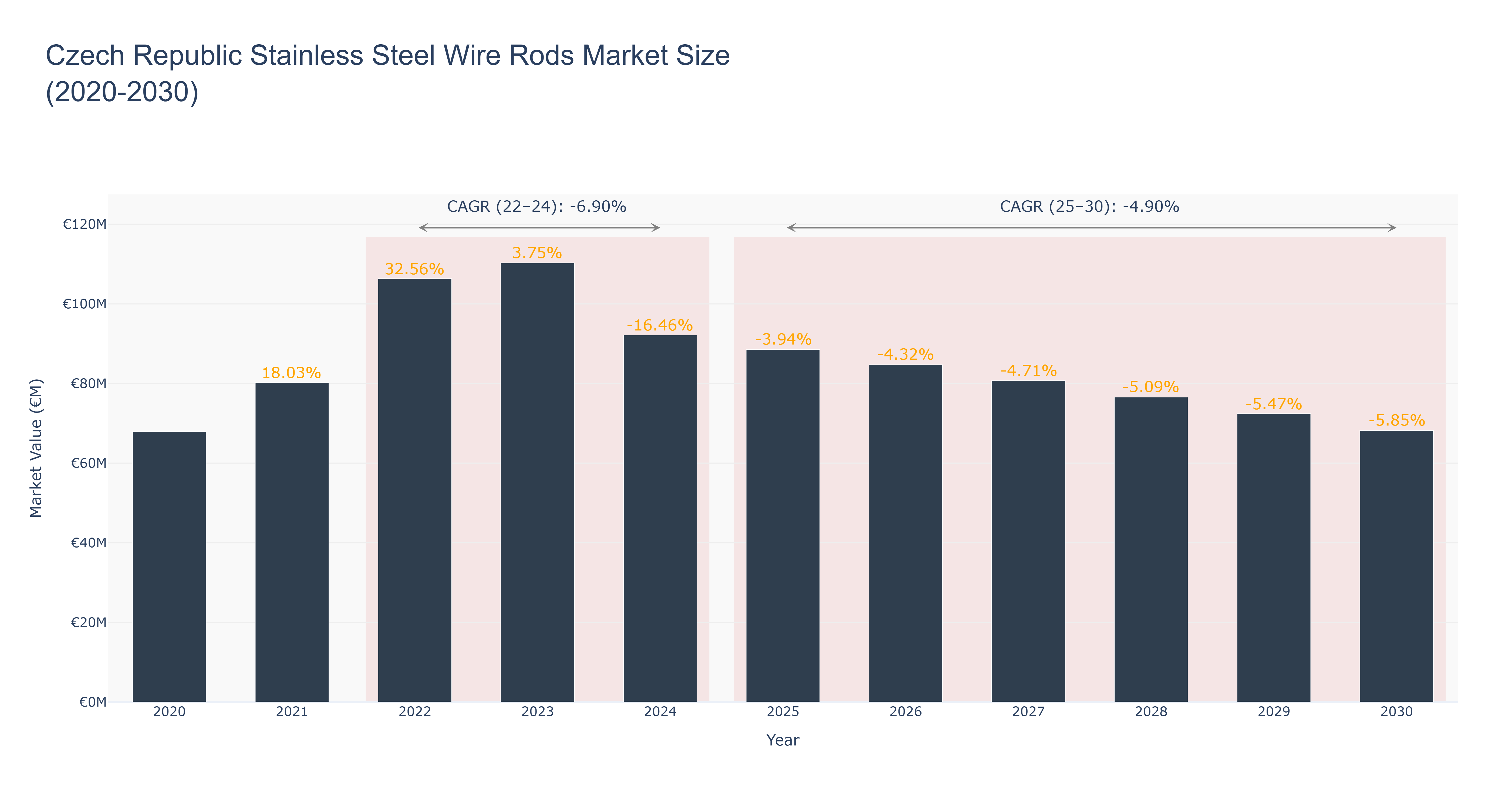 Czech Republic Stainless Steel Wire Rods Market Size (2020-2030)