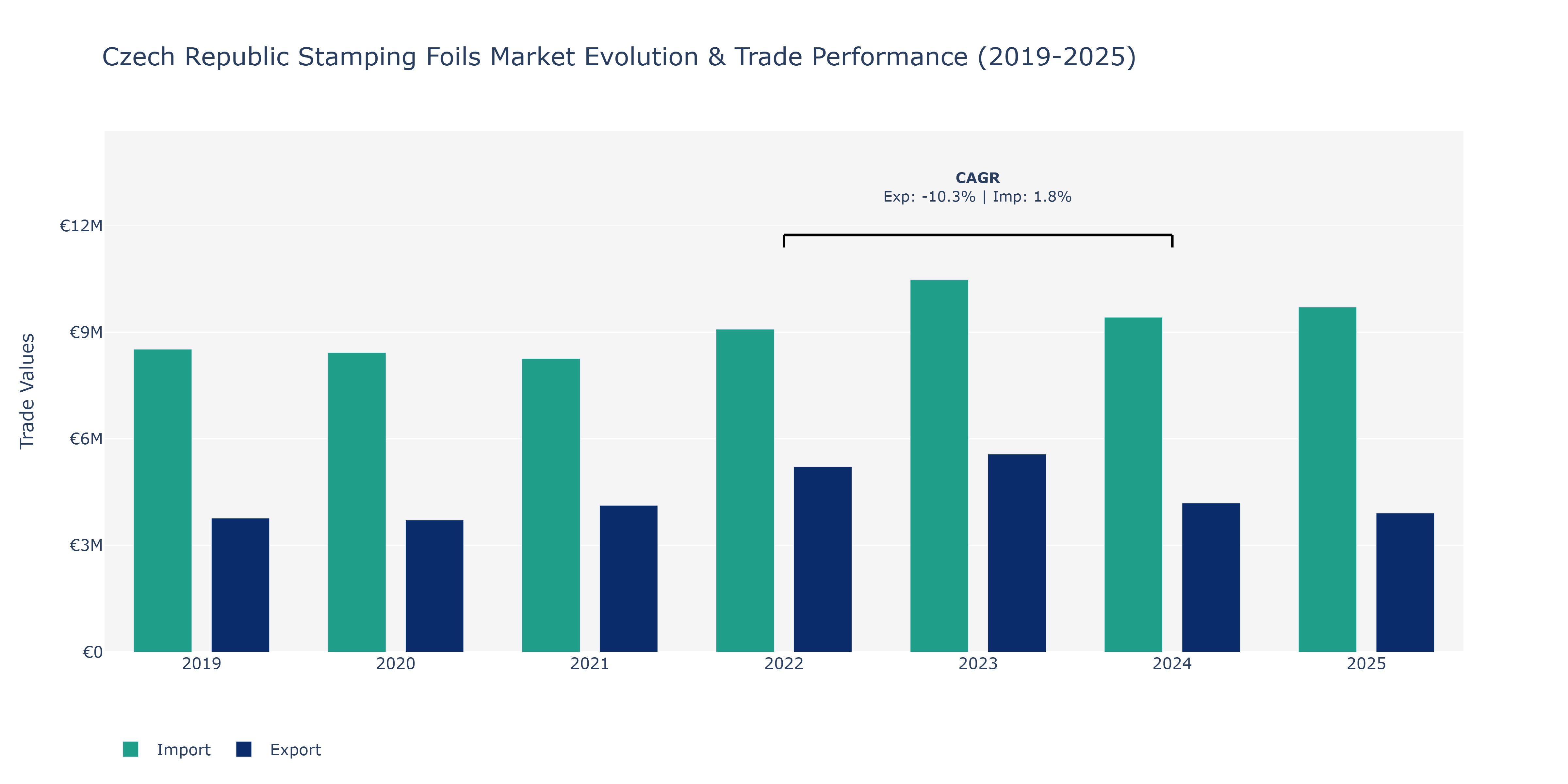 Czech Republic Stamping Foils Market: Production & Trade Performance (2019-2025)