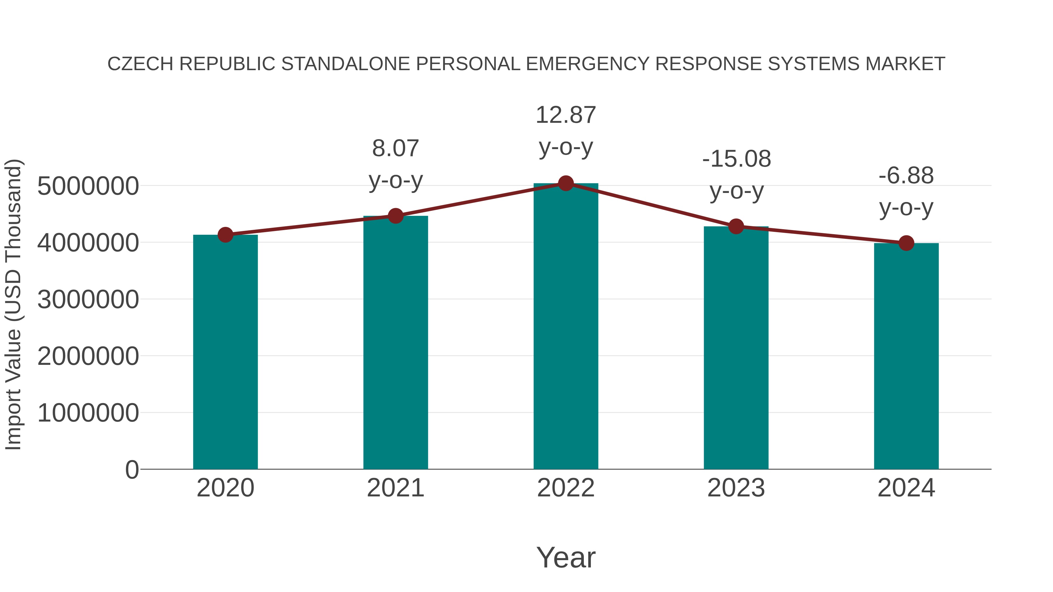  Czech Republic Standalone Personal Emergency Response Systems Market: Import Trend Analysis