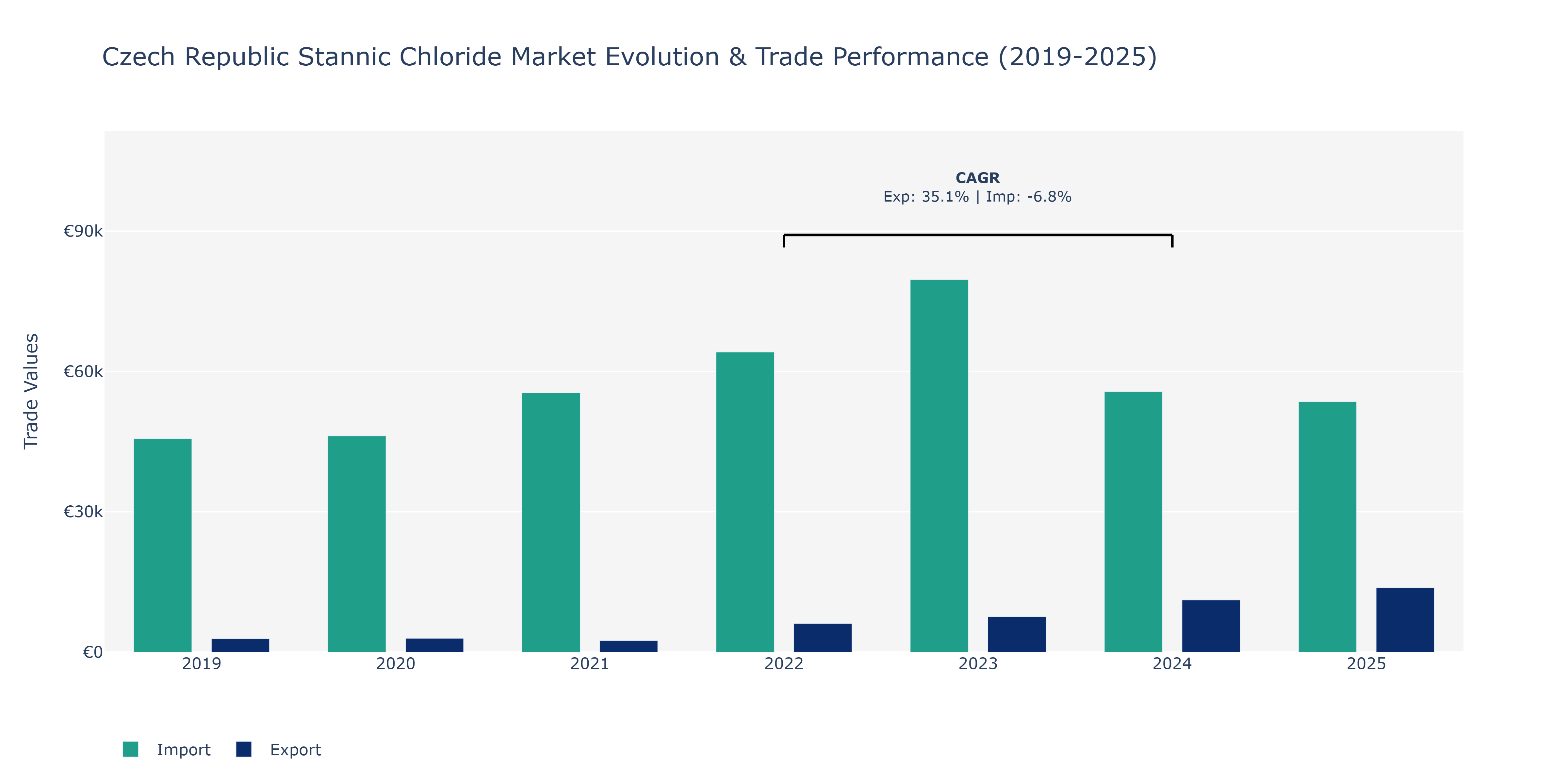 Czech Republic Stannic Chloride Market: Production & Trade Performance (2019-2025)