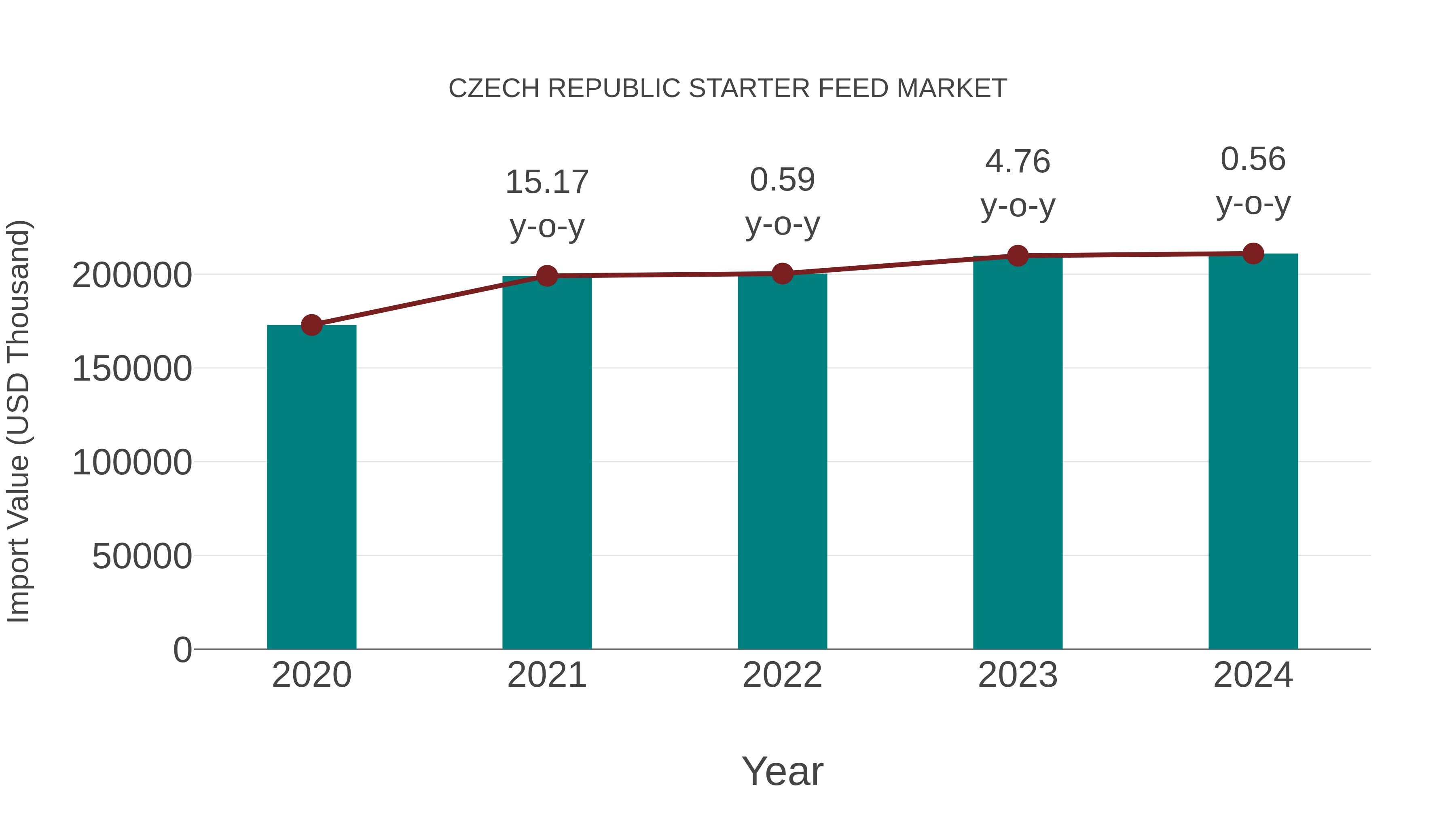  Czech Republic Starter Feed Market: Import Trend Analysis
