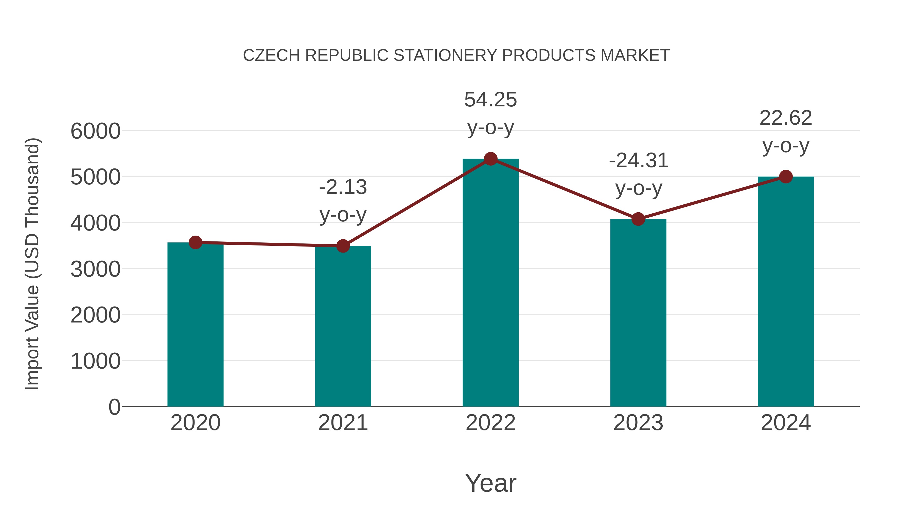 Czech Republic Stationery Products Market: Import Trend Analysis