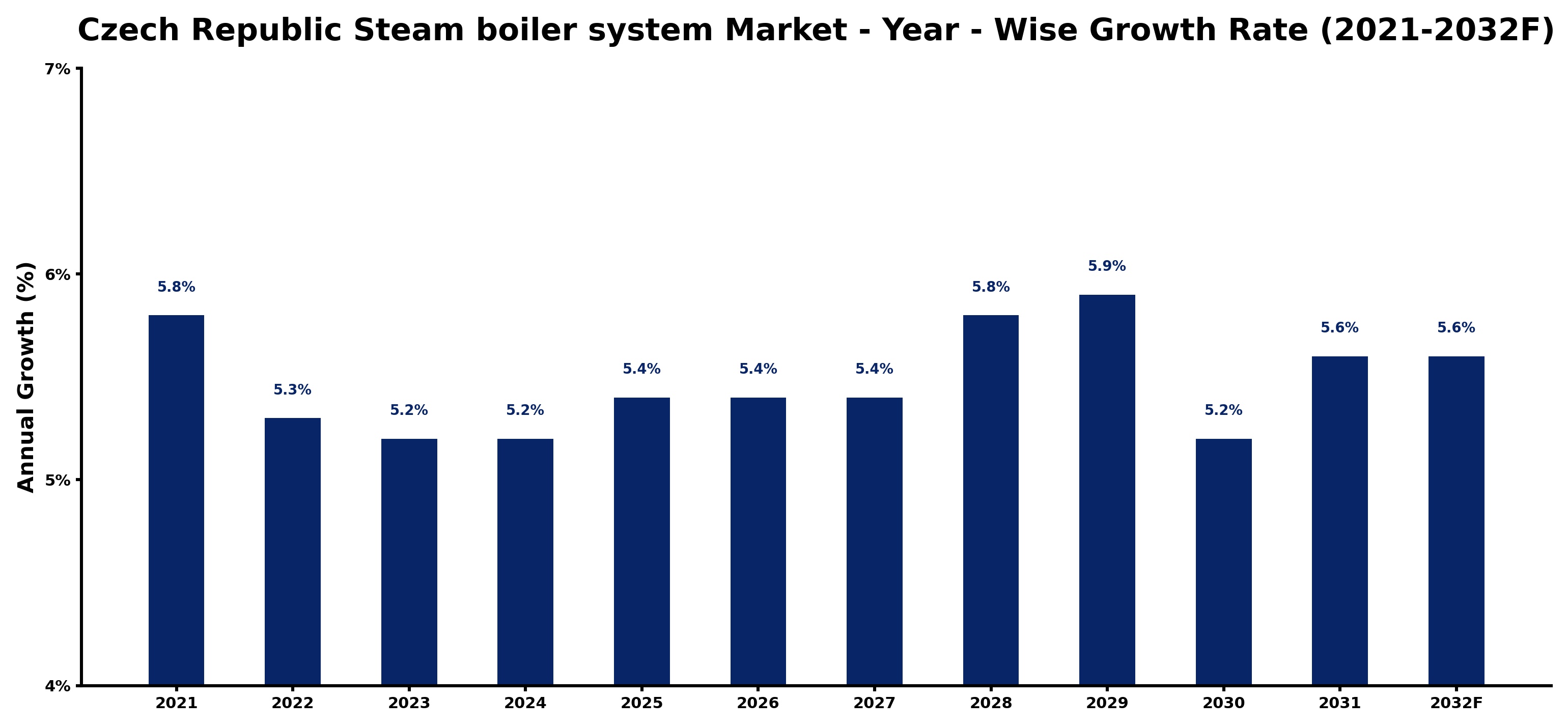 Czech Republic Steam boiler system Market Year-wise Growth Rate and Key Drivers