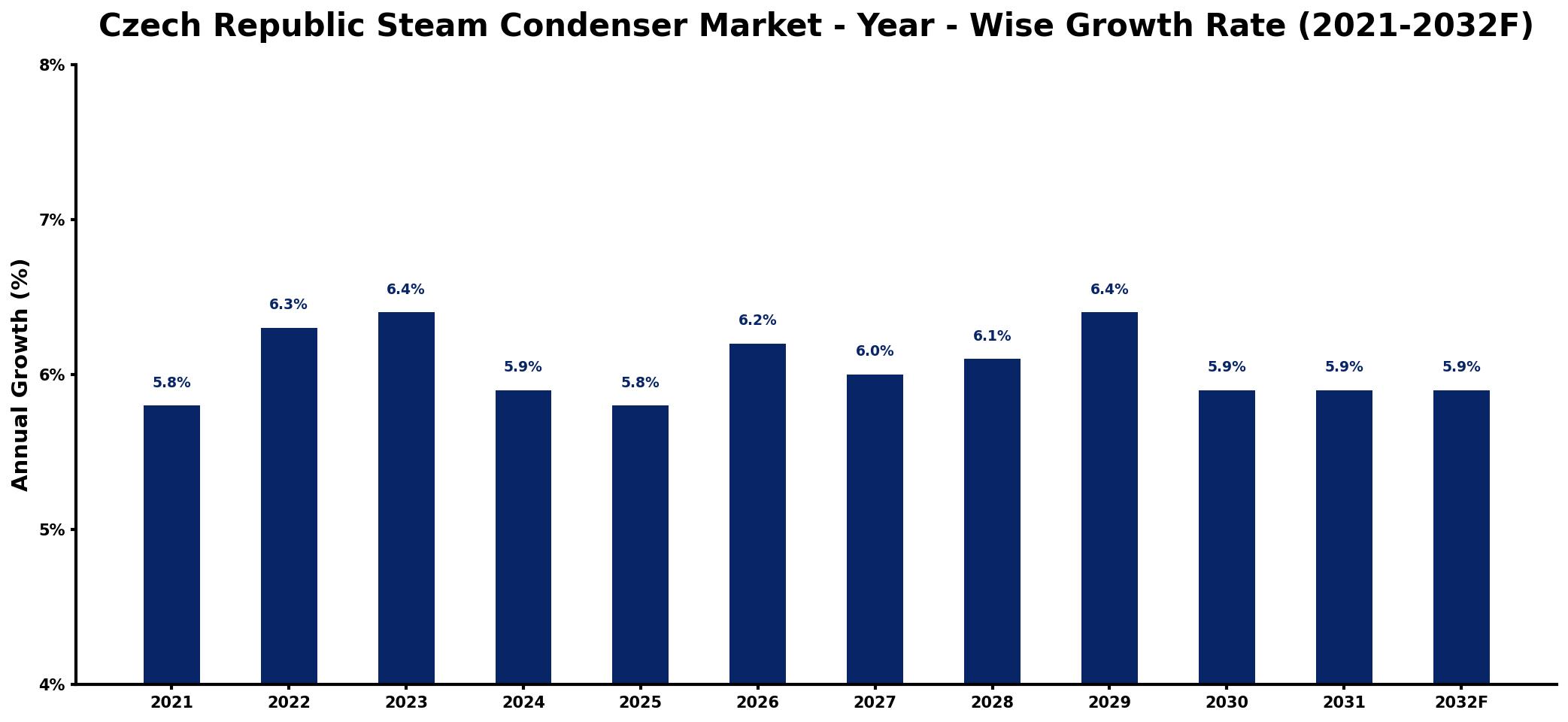 Czech Republic Steam Condenser Market Year-wise Growth Rate and Key Drivers