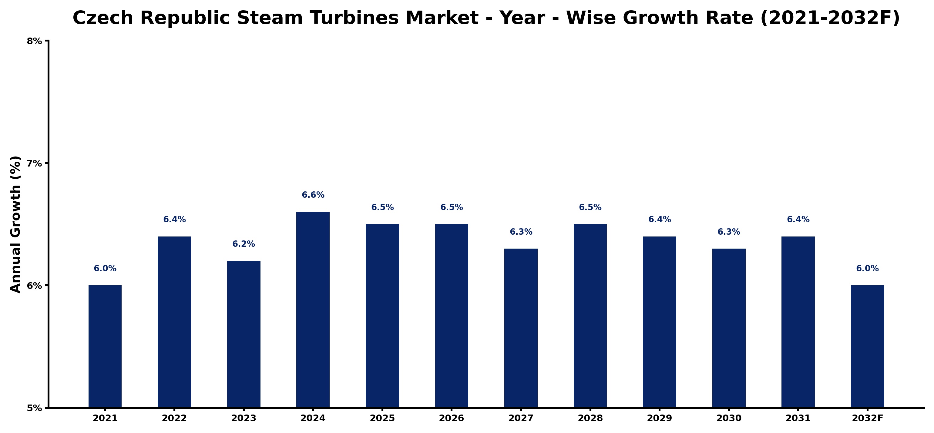 Czech Republic Steam Turbines Market Year-wise Growth Rate and Key Drivers